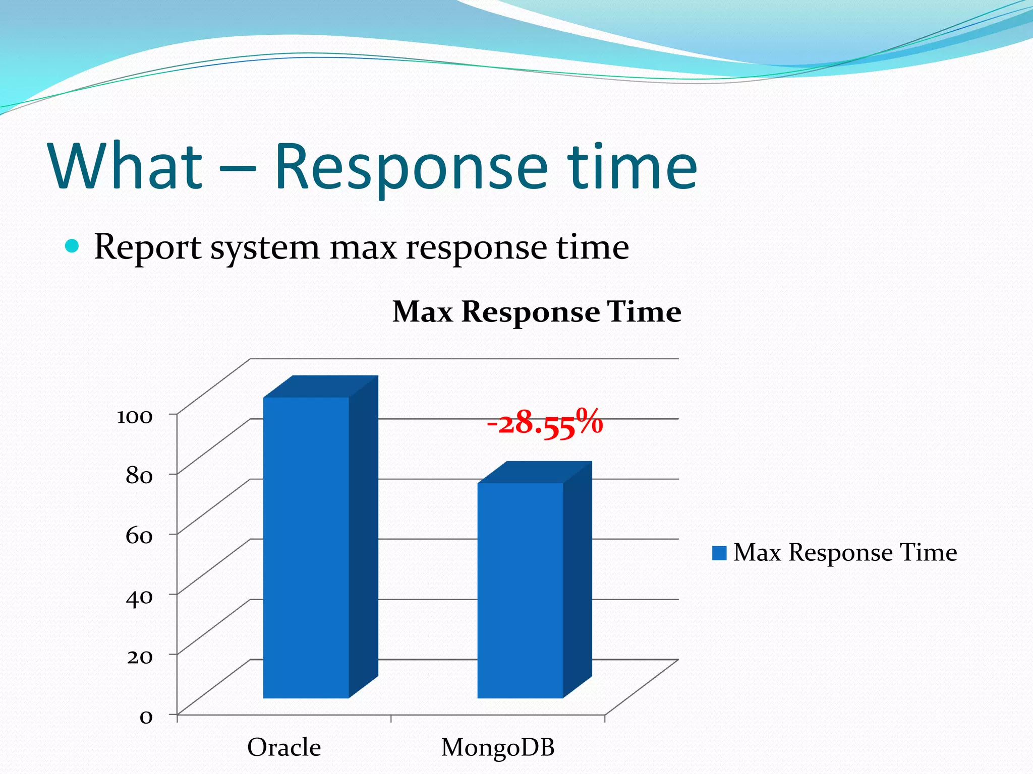What – Response time
 Report system max response time
                   Max Response Time


   100                  -28.55%
   80

   60
                                       Max Response Time
   40

   20

    0
          Oracle      MongoDB
 