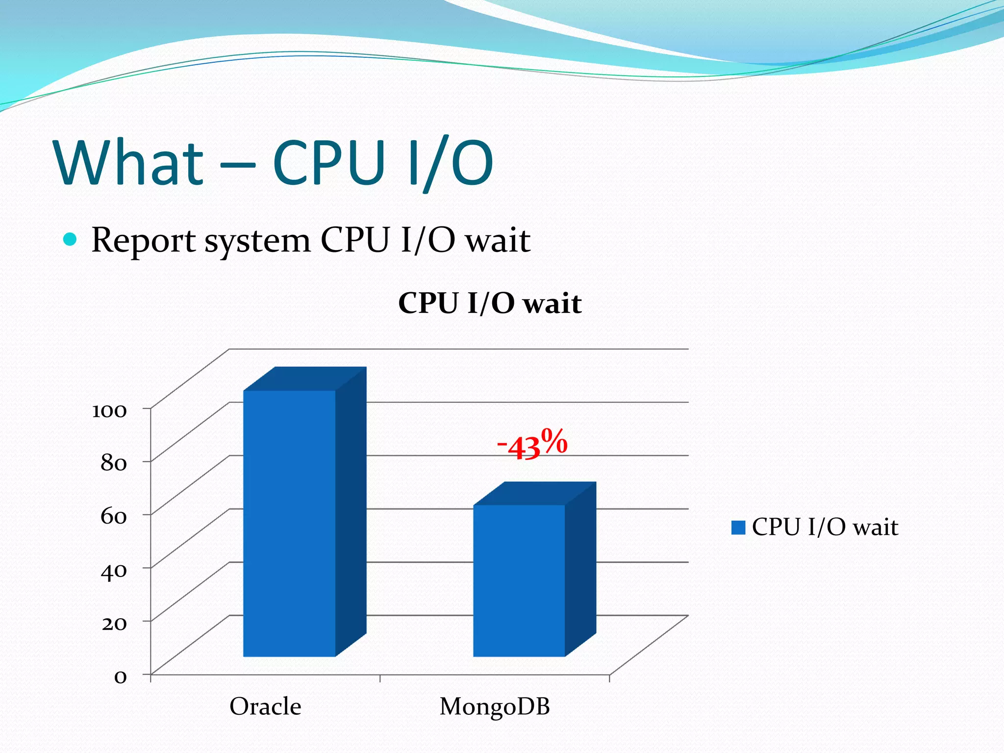 What – CPU I/O
 Report system CPU I/O wait
                    CPU I/O wait


 100
                          -43%
  80

  60                               CPU I/O wait
  40

  20

   0
          Oracle      MongoDB
 