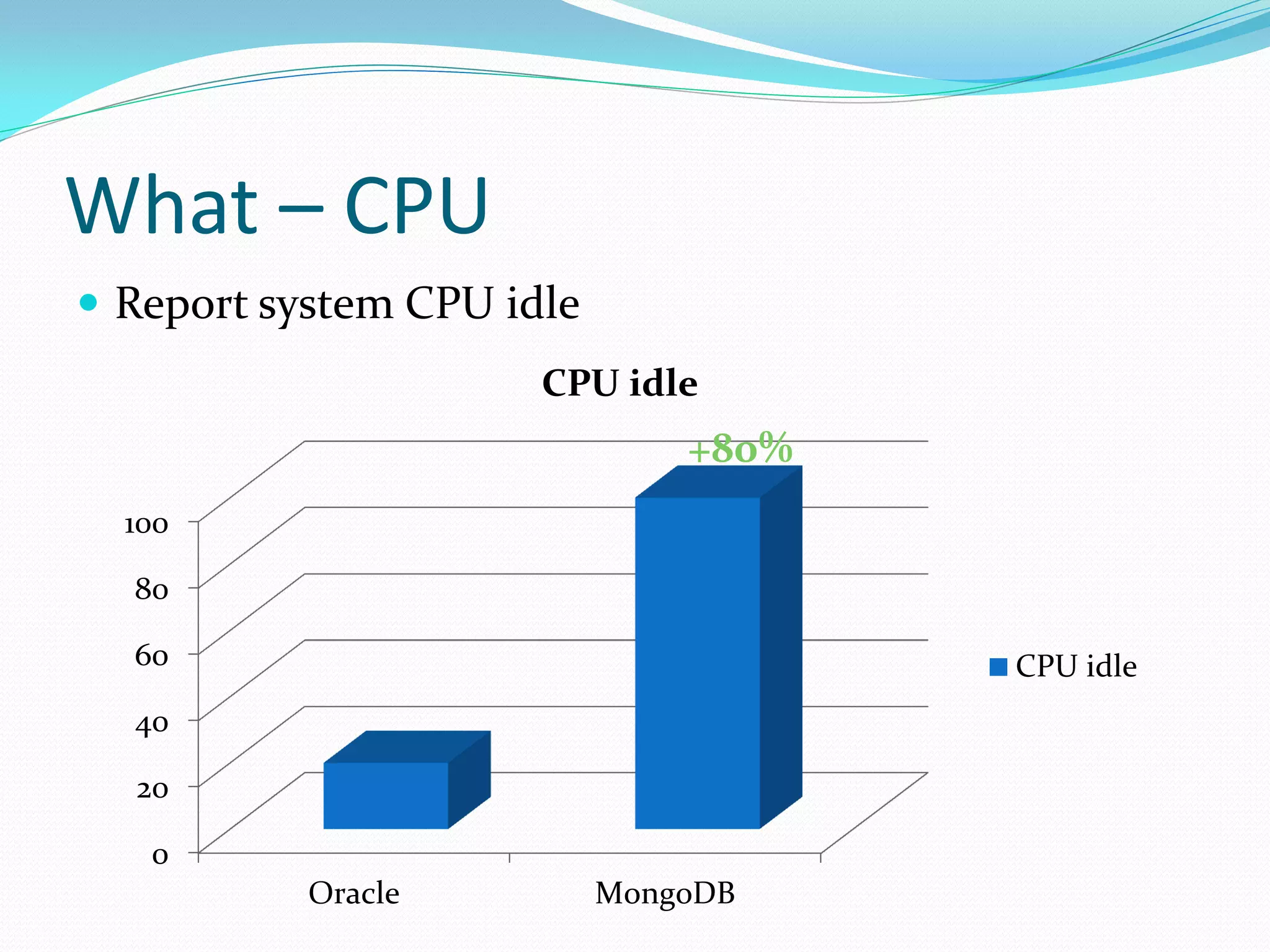 What – CPU
 Report system CPU idle
                      CPU idle
                               +80%
  100

  80

  60                                  CPU idle
  40

  20

   0
           Oracle          MongoDB
 