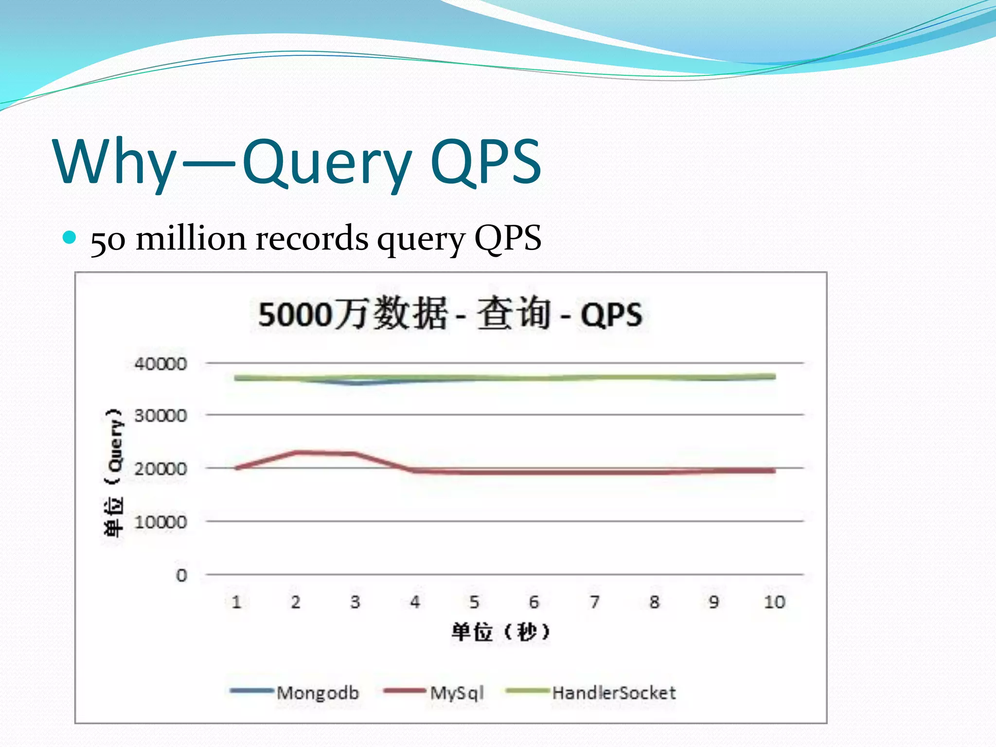 Why—Query QPS
 50 million records query QPS
 