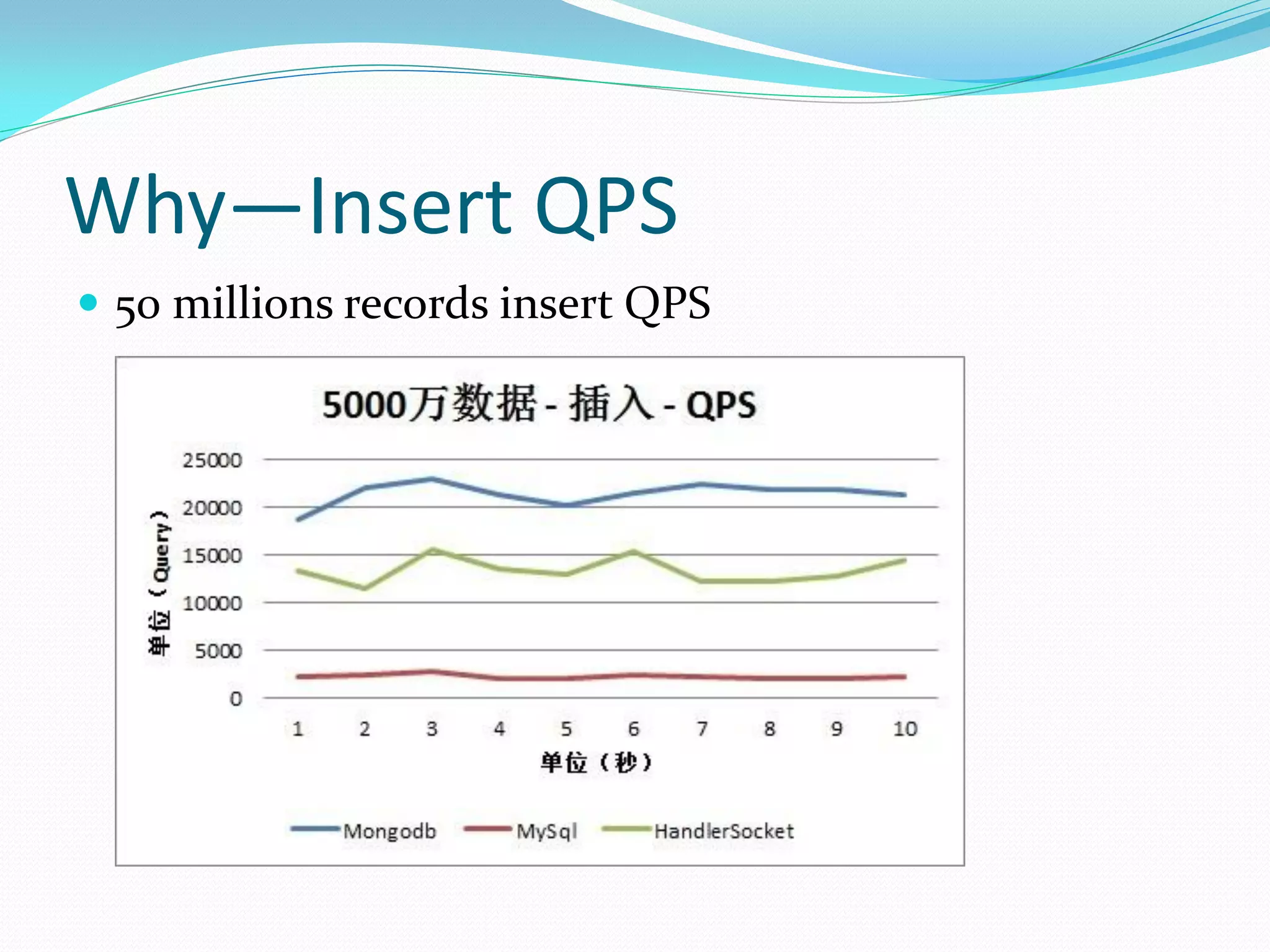 Why—Insert QPS
 50 millions records insert QPS
 
