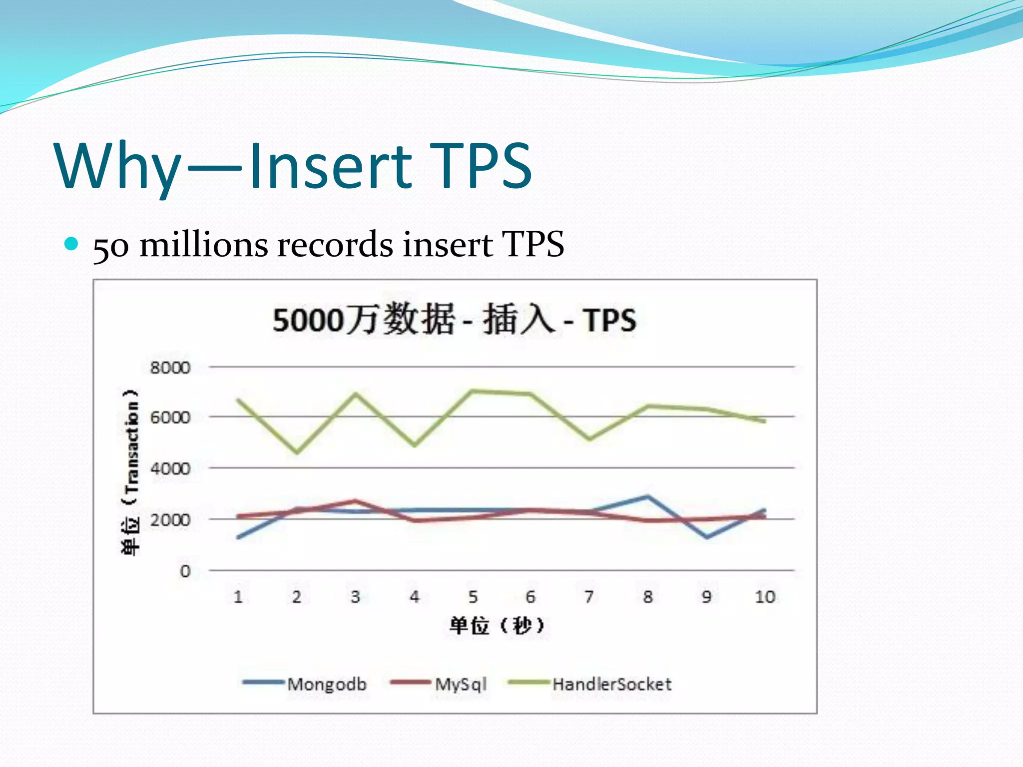 Why—Insert TPS
 50 millions records insert TPS
 
