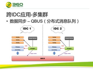 跨IDC应用-多集群
• 数据同步 – QBUS（分布式消息队列）
 
