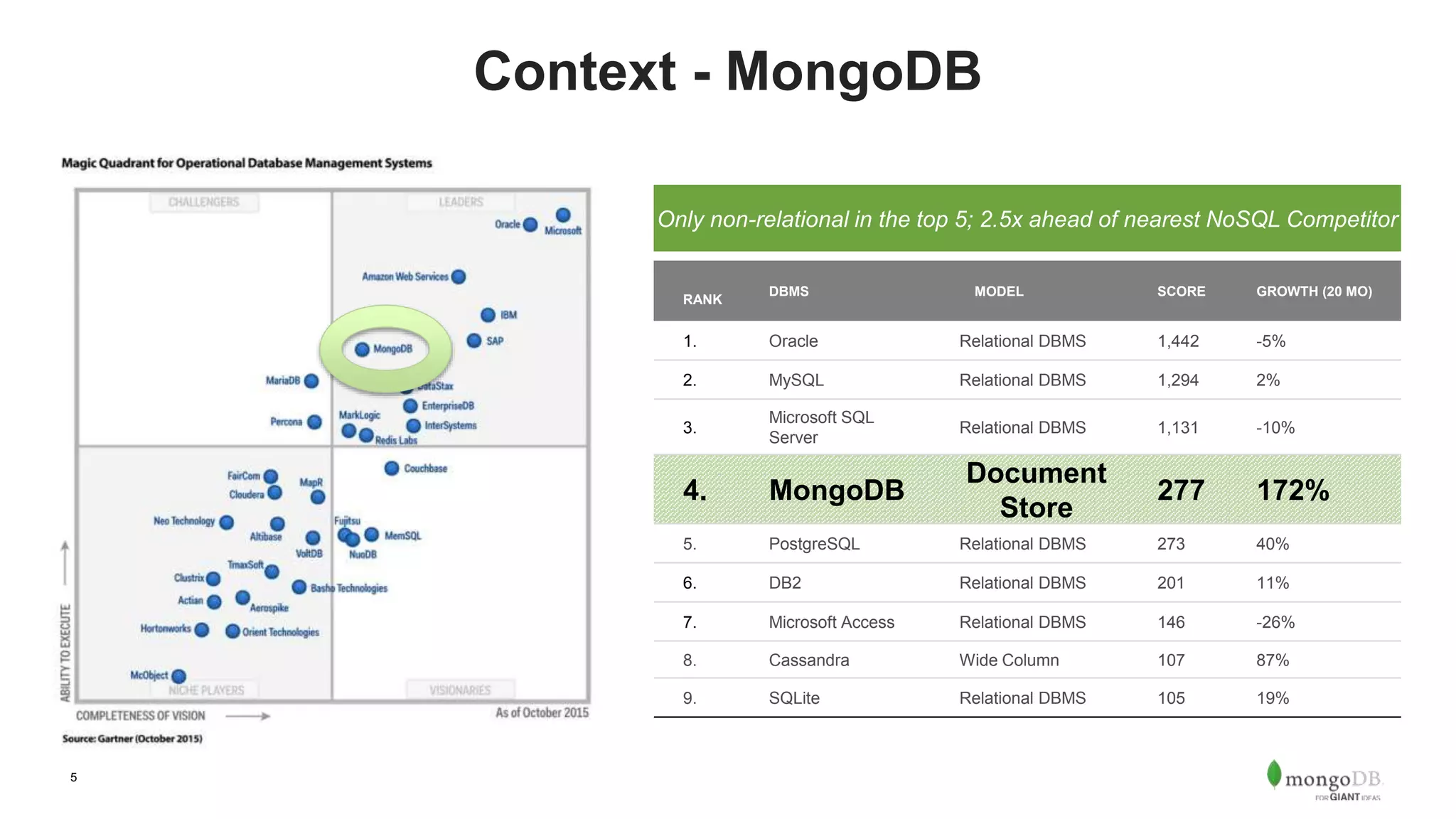 5 Context - MongoDB RANK DBMS MODEL SCORE GROWTH (20 MO) 1. Oracle Relational DBMS 1,442 -5% 2. MySQL Relational DBMS 1,294 2% 3. Microsoft SQL Server Relational DBMS 1,131 -10% 4. MongoDB Document Store 277 172% 5. PostgreSQL Relational DBMS 273 40% 6. DB2 Relational DBMS 201 11% 7. Microsoft Access Relational DBMS 146 -26% 8. Cassandra Wide Column 107 87% 9. SQLite Relational DBMS 105 19% Only non-relational in the top 5; 2.5x ahead of nearest NoSQL Competitor 