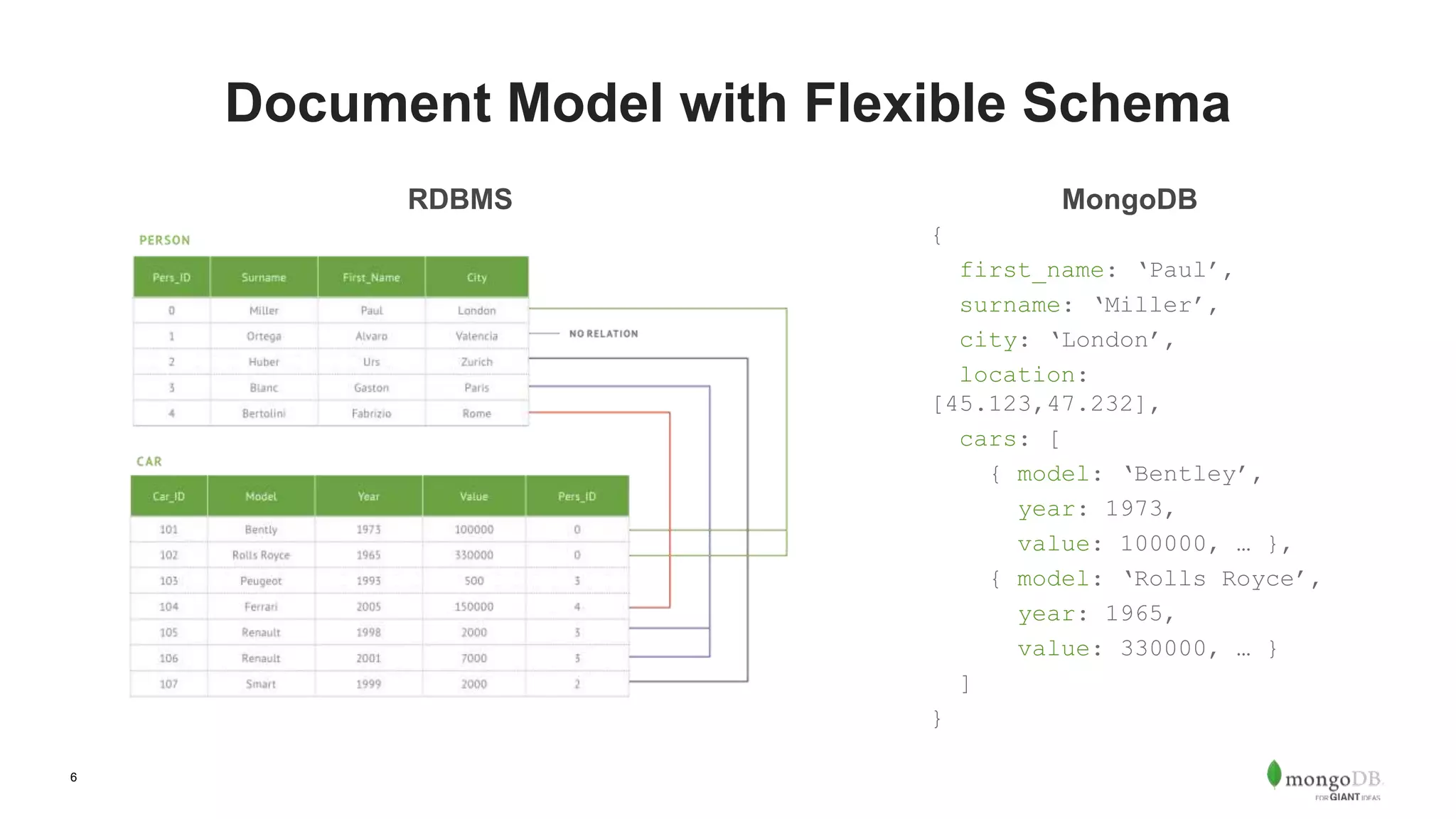 6 { first_name: ‘Paul’, surname: ‘Miller’, city: ‘London’, location: [45.123,47.232], cars: [ { model: ‘Bentley’, year: 1973, value: 100000, … }, { model: ‘Rolls Royce’, year: 1965, value: 330000, … } ] } MongoDB Document Model with Flexible Schema RDBMS 