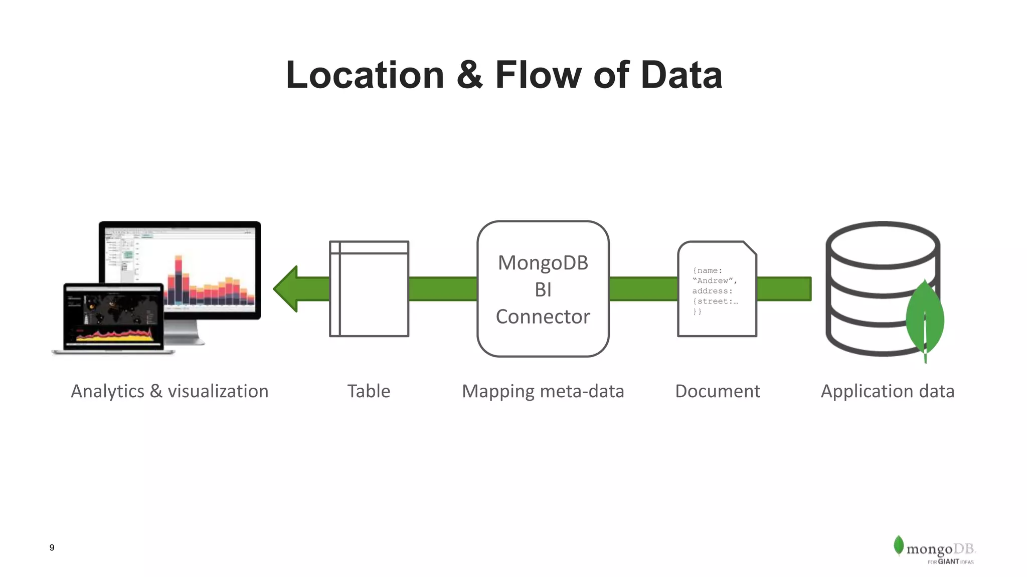 9 Location & Flow of Data MongoDB BI Connector Mapping meta-data Application data {name: “Andrew”, address: {street:… }} DocumentTableAnalytics & visualization 
