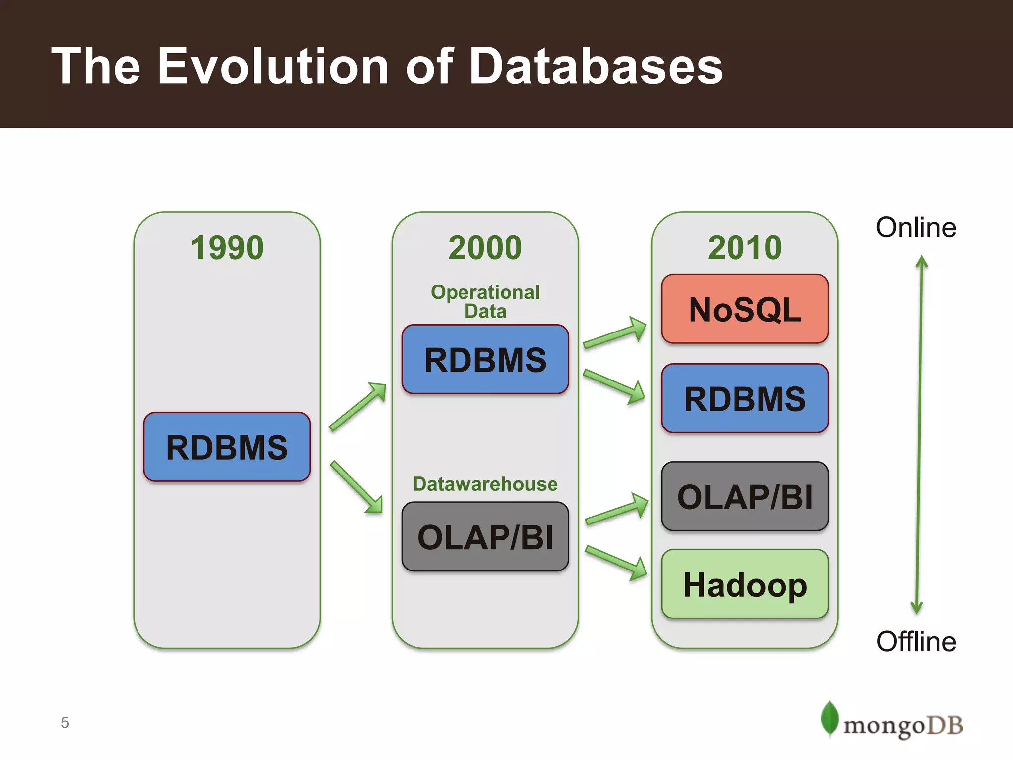 5
The Evolution of Databases
2010
RDBMS
NoSQL
OLAP/BI
Hadoop
2000
RDBMS
OLAP/BI
1990
RDBMS
Operational
Data
Datawarehouse
Online
Offline
 