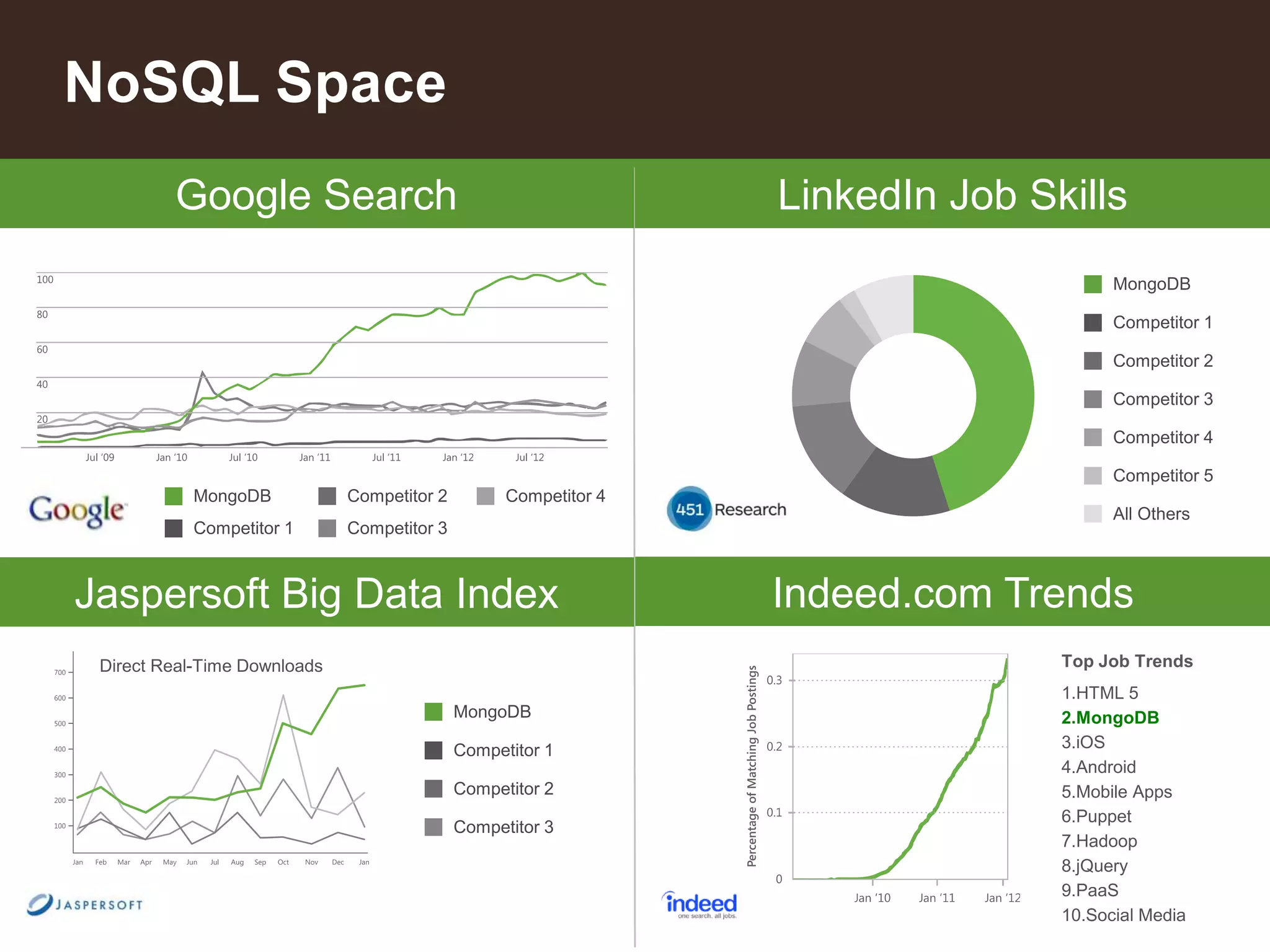 7
Indeed.com Trends
Top Job Trends
1.HTML 5
2.MongoDB
3.iOS
4.Android
5.Mobile Apps
6.Puppet
7.Hadoop
8.jQuery
9.PaaS
10.Social Media
NoSQL Space
LinkedIn Job Skills
MongoDB
Competitor 1
Competitor 2
Competitor 3
Competitor 4
Competitor 5
All Others
Google Search
MongoDB
Competitor 1
Competitor 2
Competitor 3
Competitor 4
Jaspersoft Big Data Index
Direct Real-Time Downloads
MongoDB
Competitor 1
Competitor 2
Competitor 3
 