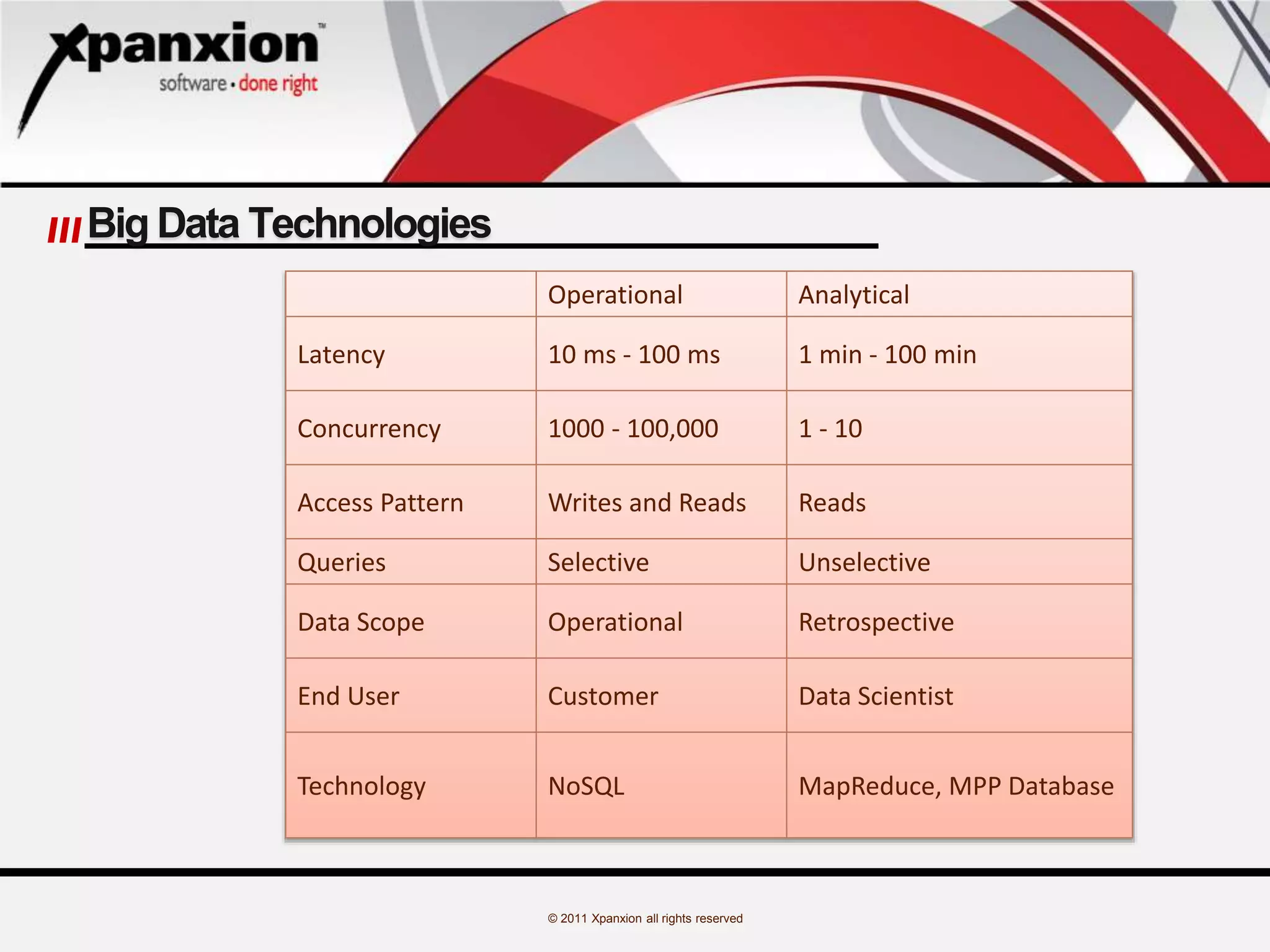 © 2011 Xpanxion all rights reserved
Big Data Technologies
Operational Analytical
Latency 10 ms - 100 ms 1 min - 100 min
Concurrency 1000 - 100,000 1 - 10
Access Pattern Writes and Reads Reads
Queries Selective Unselective
Data Scope Operational Retrospective
End User Customer Data Scientist
Technology NoSQL MapReduce, MPP Database
 