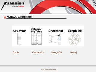 © 2011 Xpanxion all rights reserved
NOSQL Categories
Redis Cassandra MongoDB Neo4j
 