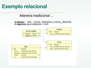 Exemplo relacional
Maneira tradicional ...
4 tabelas: JUG, LOCAL, REGION e LOCAL_REGION
4 registros para cadastrar 1 JUG
 
