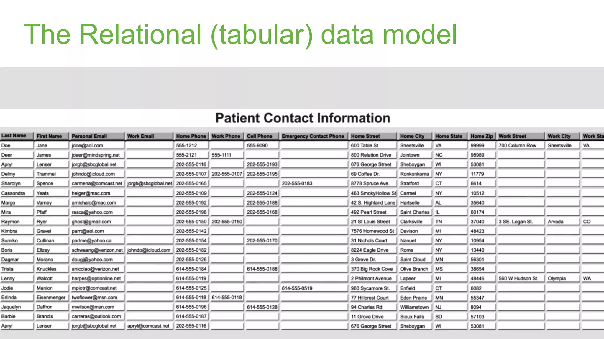The Relational (tabular) data model
 