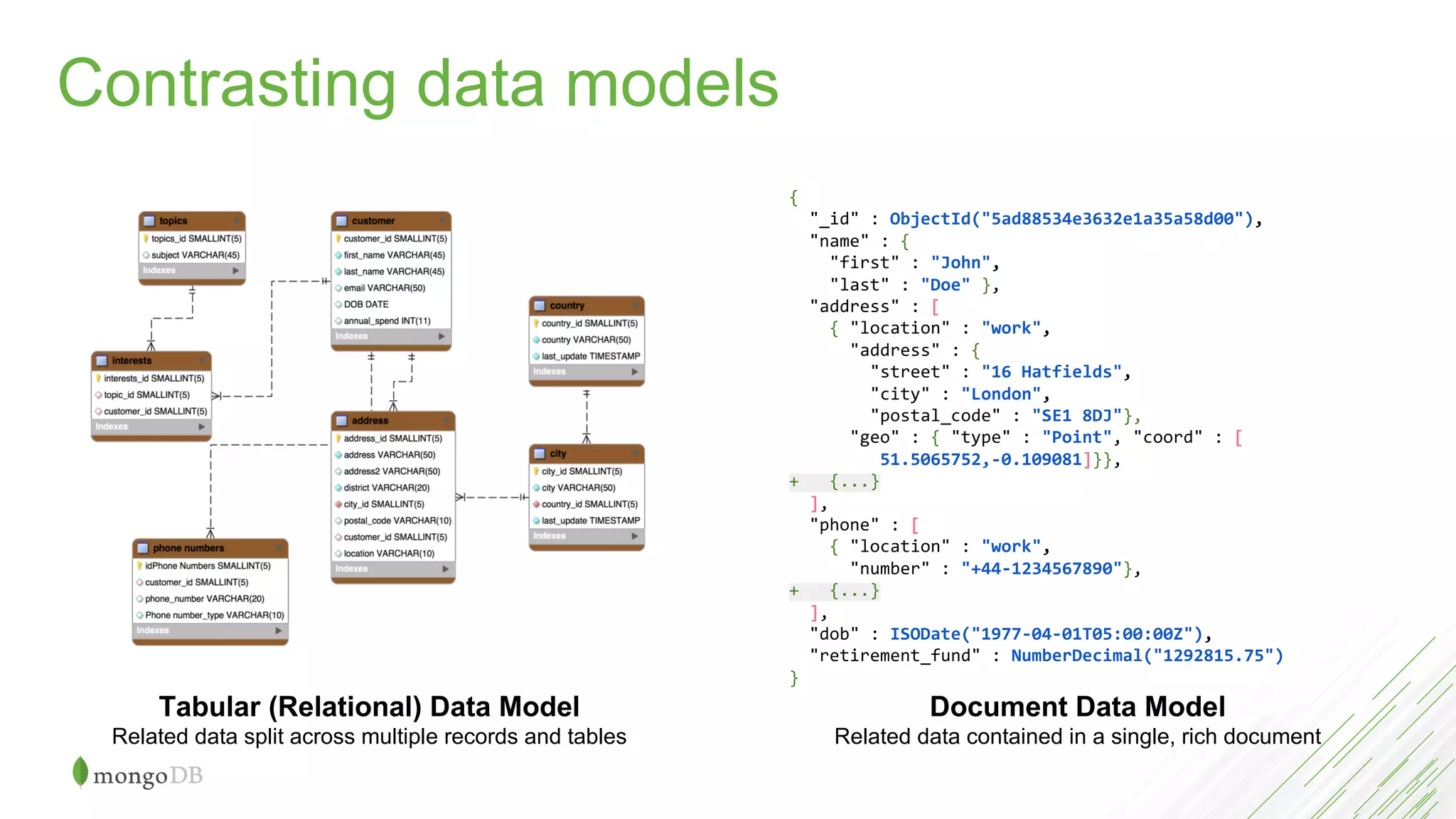 Tabular (Relational) Data Model
Related data split across multiple records and tables
Document Data Model
Related data contained in a single, rich document
{
"_id" : ObjectId("5ad88534e3632e1a35a58d00"),
"name" : {
"first" : "John",
"last" : "Doe" },
"address" : [
{ "location" : "work",
"address" : {
"street" : "16 Hatfields",
"city" : "London",
"postal_code" : "SE1 8DJ"},
"geo" : { "type" : "Point", "coord" : [
51.5065752,-0.109081]}},
+ {...}
],
"phone" : [
{ "location" : "work",
"number" : "+44-1234567890"},
+ {...}
],
"dob" : ISODate("1977-04-01T05:00:00Z"),
"retirement_fund" : NumberDecimal("1292815.75")
}
Contrasting data models
 