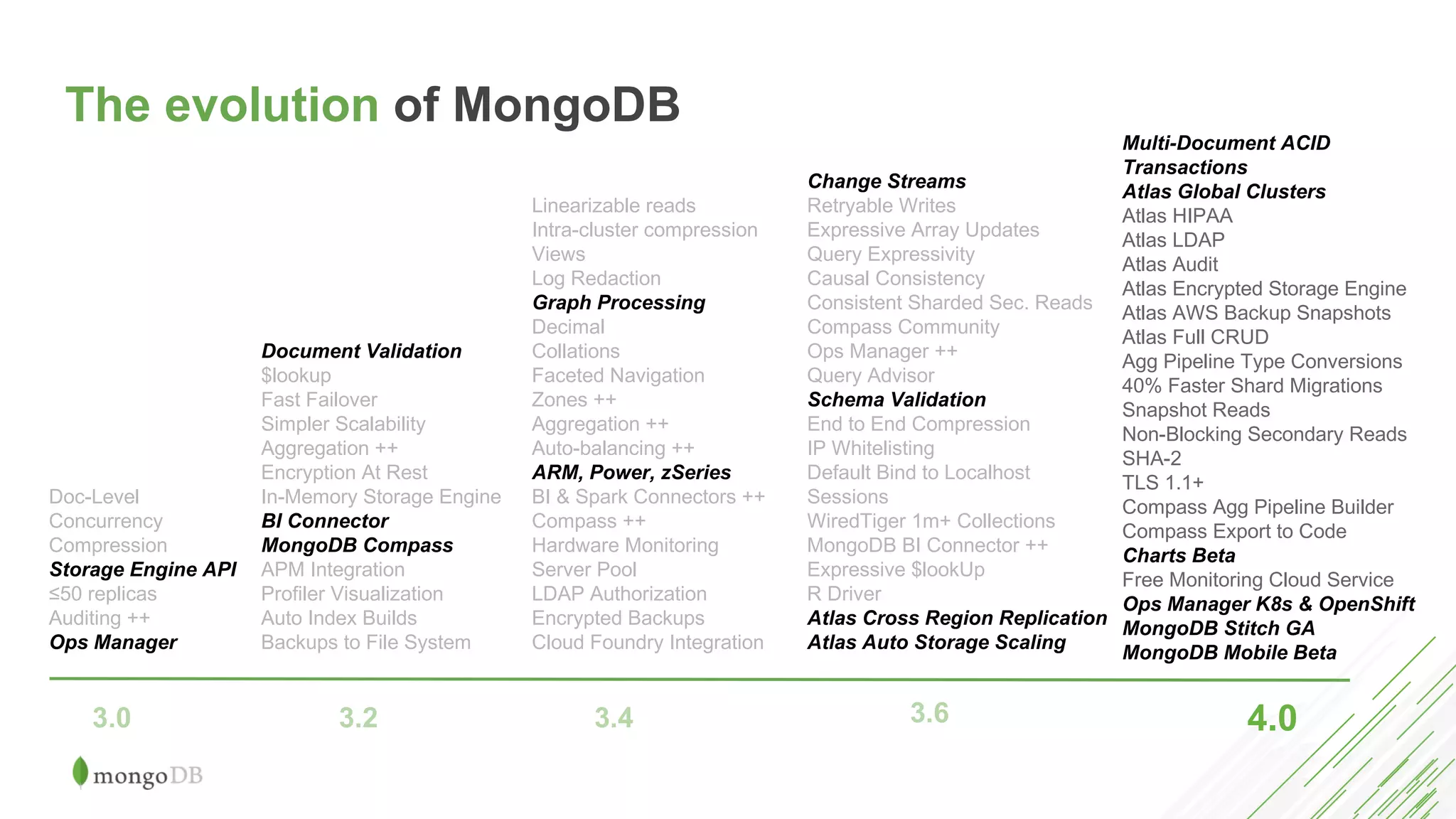 The evolution of MongoDB
3.0 3.2
Document Validation
$lookup
Fast Failover
Simpler Scalability
Aggregation ++
Encryption At Rest
In-Memory Storage Engine
BI Connector
MongoDB Compass
APM Integration
Profiler Visualization
Auto Index Builds
Backups to File System
Doc-Level
Concurrency
Compression
Storage Engine API
≤50 replicas
Auditing ++
Ops Manager
Linearizable reads
Intra-cluster compression
Views
Log Redaction
Graph Processing
Decimal
Collations
Faceted Navigation
Zones ++
Aggregation ++
Auto-balancing ++
ARM, Power, zSeries
BI & Spark Connectors ++
Compass ++
Hardware Monitoring
Server Pool
LDAP Authorization
Encrypted Backups
Cloud Foundry Integration
3.4 3.6
Change Streams
Retryable Writes
Expressive Array Updates
Query Expressivity
Causal Consistency
Consistent Sharded Sec. Reads
Compass Community
Ops Manager ++
Query Advisor
Schema Validation
End to End Compression
IP Whitelisting
Default Bind to Localhost
Sessions
WiredTiger 1m+ Collections
MongoDB BI Connector ++
Expressive $lookUp
R Driver
Atlas Cross Region Replication
Atlas Auto Storage Scaling
4.0
Multi-Document ACID
Transactions
Atlas Global Clusters
Atlas HIPAA
Atlas LDAP
Atlas Audit
Atlas Encrypted Storage Engine
Atlas AWS Backup Snapshots
Atlas Full CRUD
Agg Pipeline Type Conversions
40% Faster Shard Migrations
Snapshot Reads
Non-Blocking Secondary Reads
SHA-2
TLS 1.1+
Compass Agg Pipeline Builder
Compass Export to Code
Charts Beta
Free Monitoring Cloud Service
Ops Manager K8s & OpenShift
MongoDB Stitch GA
MongoDB Mobile Beta
 