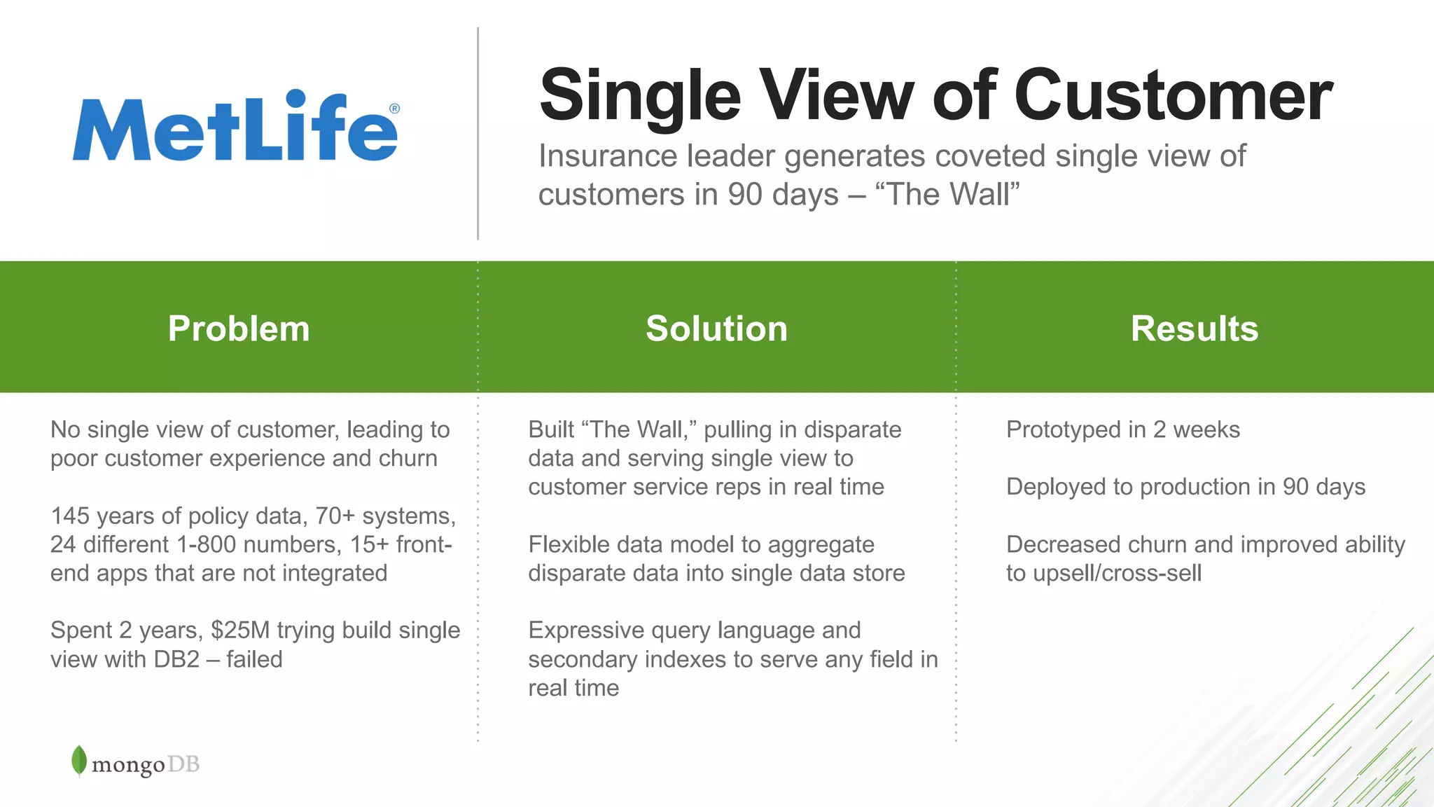 Single View of Customer
Insurance leader generates coveted single view of
customers in 90 days – “The Wall”
Problem Why MongoDB ResultsProblem Solution Results
No single view of customer, leading to
poor customer experience and churn
145 years of policy data, 70+ systems,
24 different 1-800 numbers, 15+ front-
end apps that are not integrated
Spent 2 years, $25M trying build single
view with DB2 – failed
Built “The Wall,” pulling in disparate
data and serving single view to
customer service reps in real time
Flexible data model to aggregate
disparate data into single data store
Expressive query language and
secondary indexes to serve any field in
real time
Prototyped in 2 weeks
Deployed to production in 90 days
Decreased churn and improved ability
to upsell/cross-sell
 