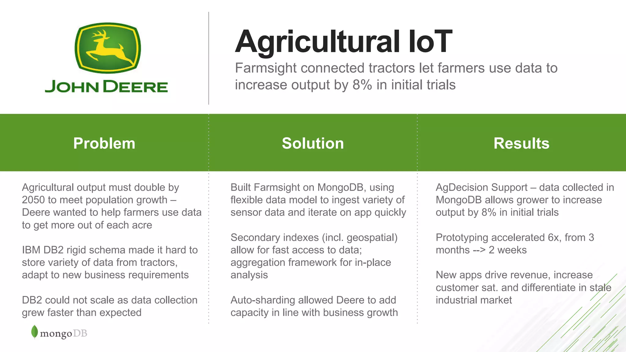 Agricultural IoT
Farmsight connected tractors let farmers use data to
increase output by 8% in initial trials
Problem Why MongoDB ResultsProblem Solution Results
Agricultural output must double by
2050 to meet population growth –
Deere wanted to help farmers use data
to get more out of each acre
IBM DB2 rigid schema made it hard to
store variety of data from tractors,
adapt to new business requirements
DB2 could not scale as data collection
grew faster than expected
Built Farmsight on MongoDB, using
flexible data model to ingest variety of
sensor data and iterate on app quickly
Secondary indexes (incl. geospatial)
allow for fast access to data;
aggregation framework for in-place
analysis
Auto-sharding allowed Deere to add
capacity in line with business growth
AgDecision Support – data collected in
MongoDB allows grower to increase
output by 8% in initial trials
Prototyping accelerated 6x, from 3
months --> 2 weeks
New apps drive revenue, increase
customer sat. and differentiate in stale
industrial market
 