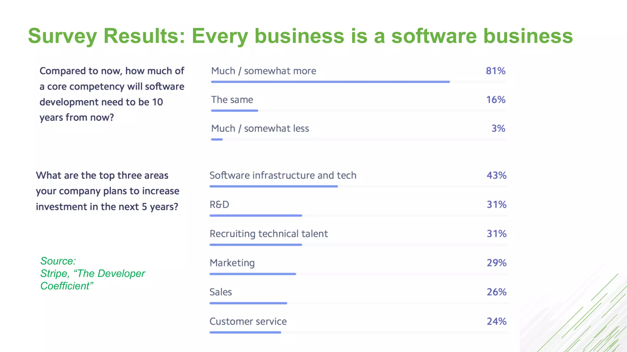Survey Results: Every business is a software business
Source:
Stripe, “The Developer
Coefficient”
 