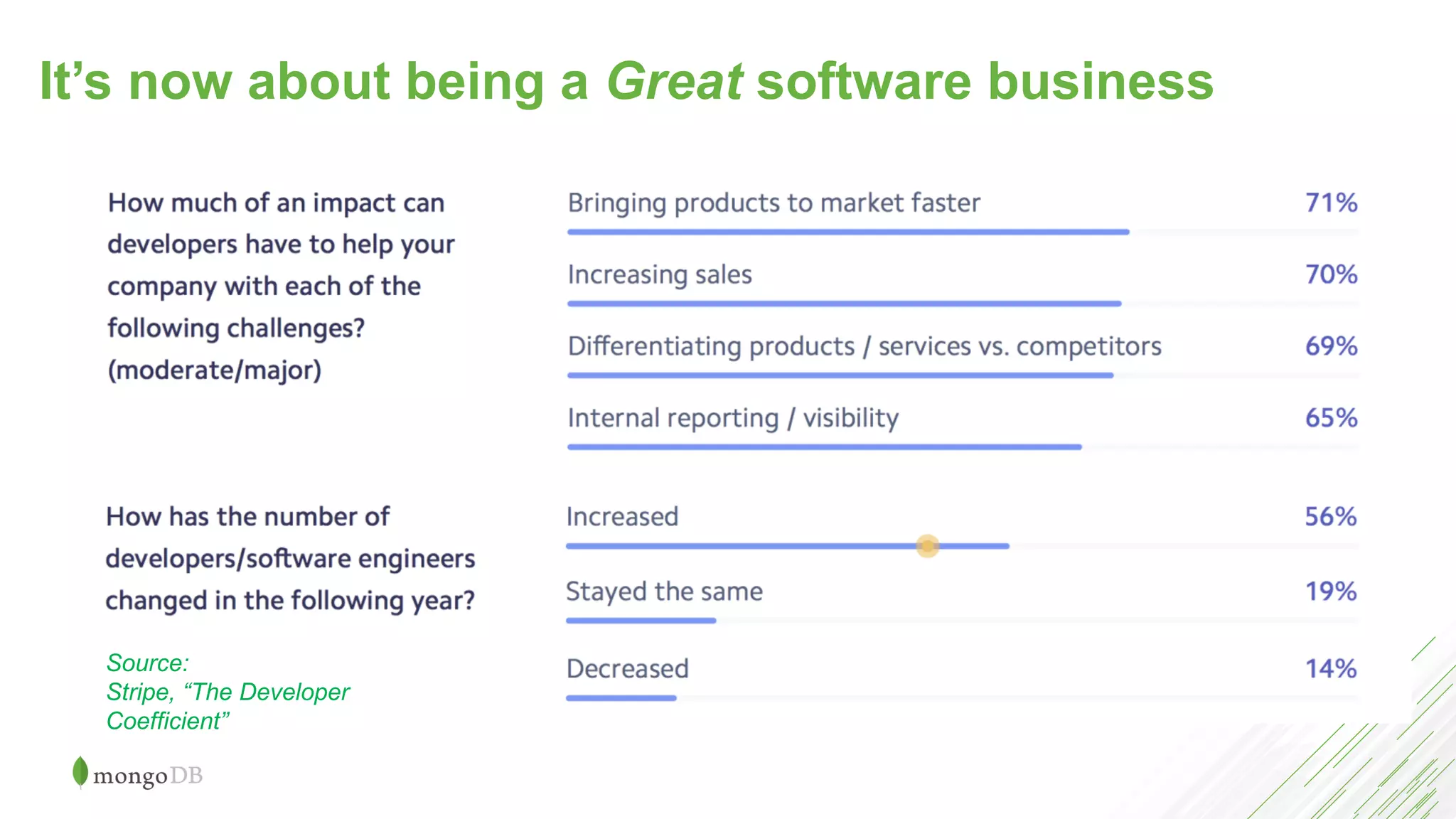 It’s now about being a Great software business
Source:
Stripe, “The Developer
Coefficient”
 