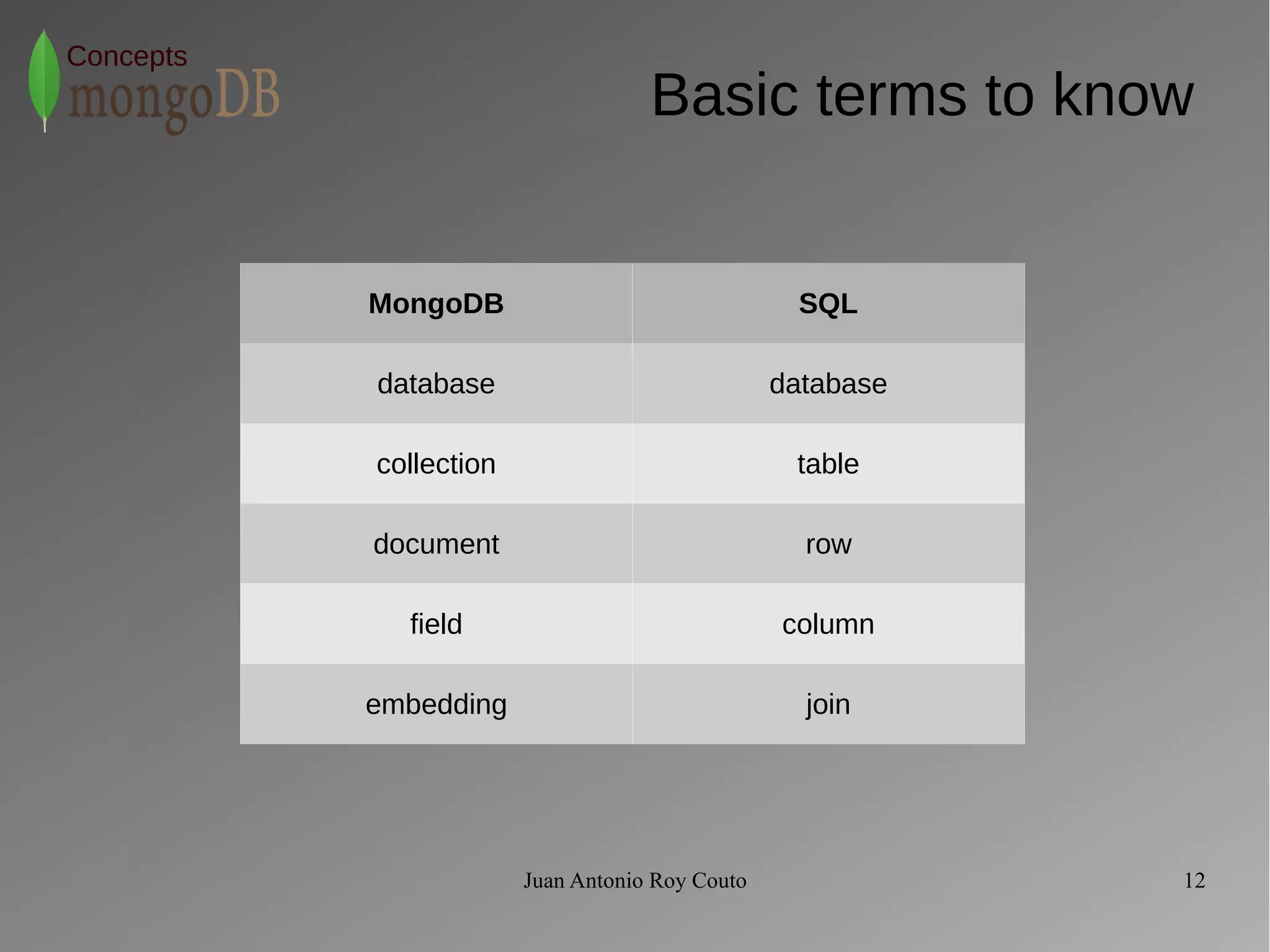 Juan Antonio Roy Couto 12 
Concepts 
Basic terms to know 
MongoDB SQL 
database database 
collection table 
document row 
field column 
embedding join 
 