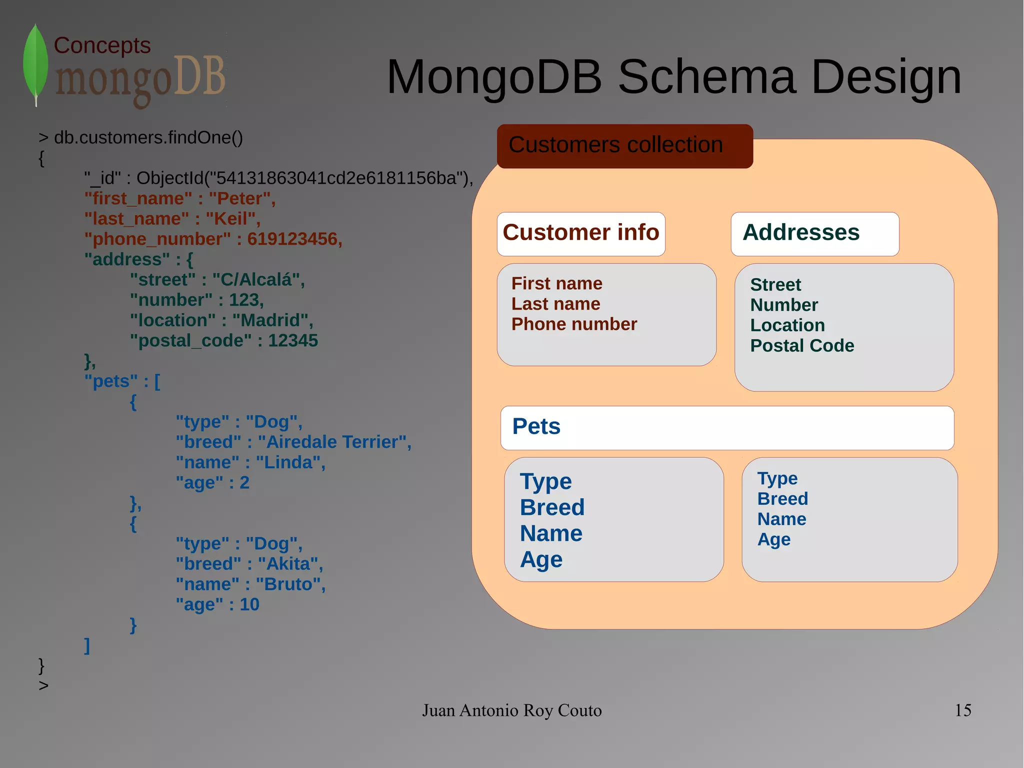Customers collection 
Customer info Addresses 
Juan Antonio Roy Couto 15 
Concepts 
MongoDB Schema Design 
> db.customers.findOne() 
{ 
"_id" : ObjectId("54131863041cd2e6181156ba"), 
"first_name" : "Peter", 
"last_name" : "Keil", 
"phone_number" : 619123456, 
"address" : { 
"street" : "C/Alcalá", 
"number" : 123, 
"location" : "Madrid", 
"postal_code" : 12345 
}, 
"pets" : [ 
{ 
"type" : "Dog", 
"breed" : "Airedale Terrier", 
"name" : "Linda", 
"age" : 2 
}, 
{ 
"type" : "Dog", 
"breed" : "Akita", 
"name" : "Bruto", 
"age" : 10 
} 
] 
} 
> 
First name 
Last name 
Phone number 
Street 
Number 
Location 
Postal Code 
Type 
Breed 
Name 
Age 
Type 
Breed 
Name 
Age 
Pets 
 