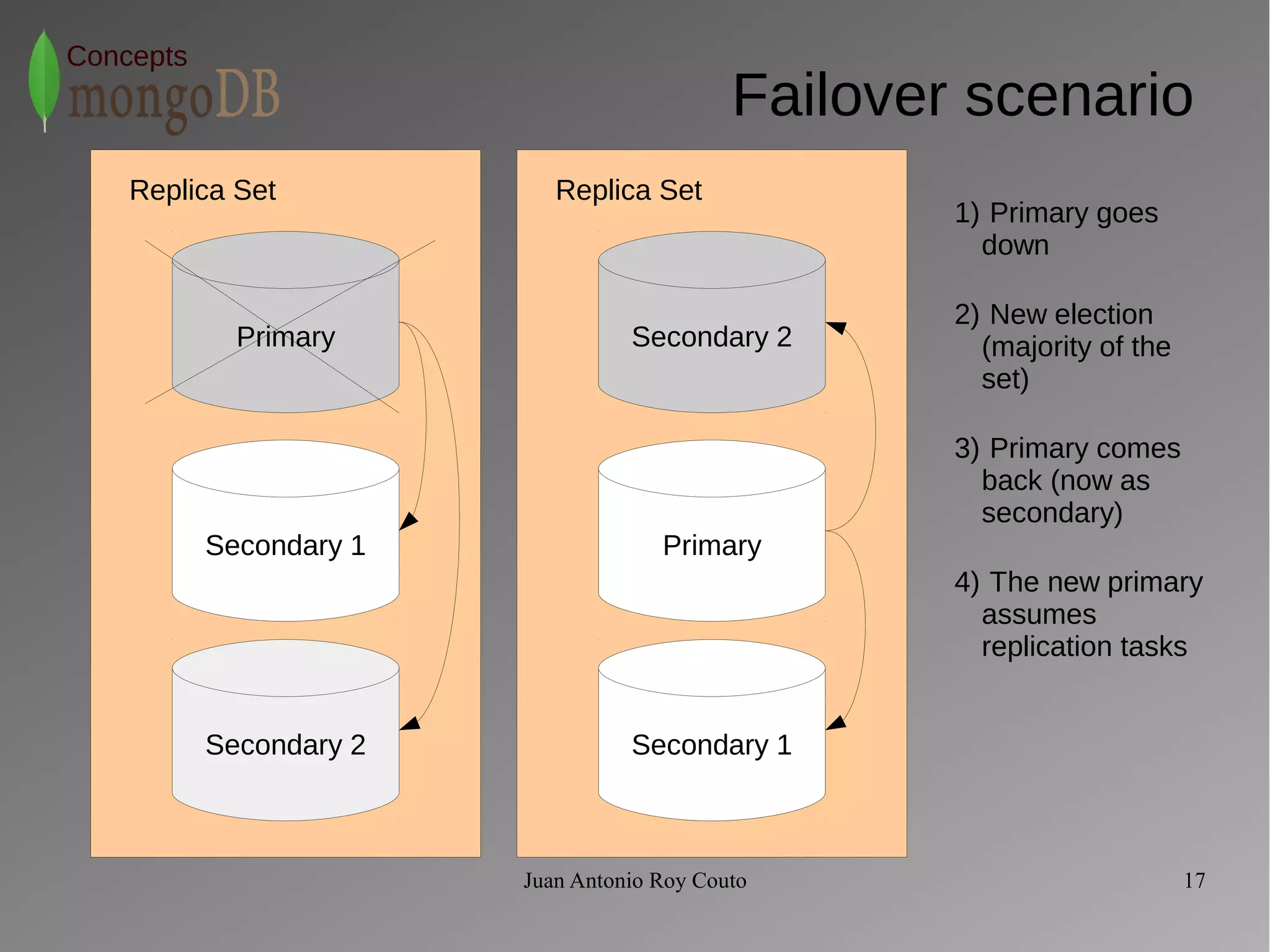 Replica Set 
Juan Antonio Roy Couto 17 
Concepts 
Failover scenario 
Replica Set 
Primary 
Secondary 1 
Secondary 2 
Secondary 2 
Primary 
Secondary 1 
1) Primary goes 
down 
2) New election 
(majority of the 
set) 
3) Primary comes 
back (now as 
secondary) 
4) The new primary 
assumes 
replication tasks 
 