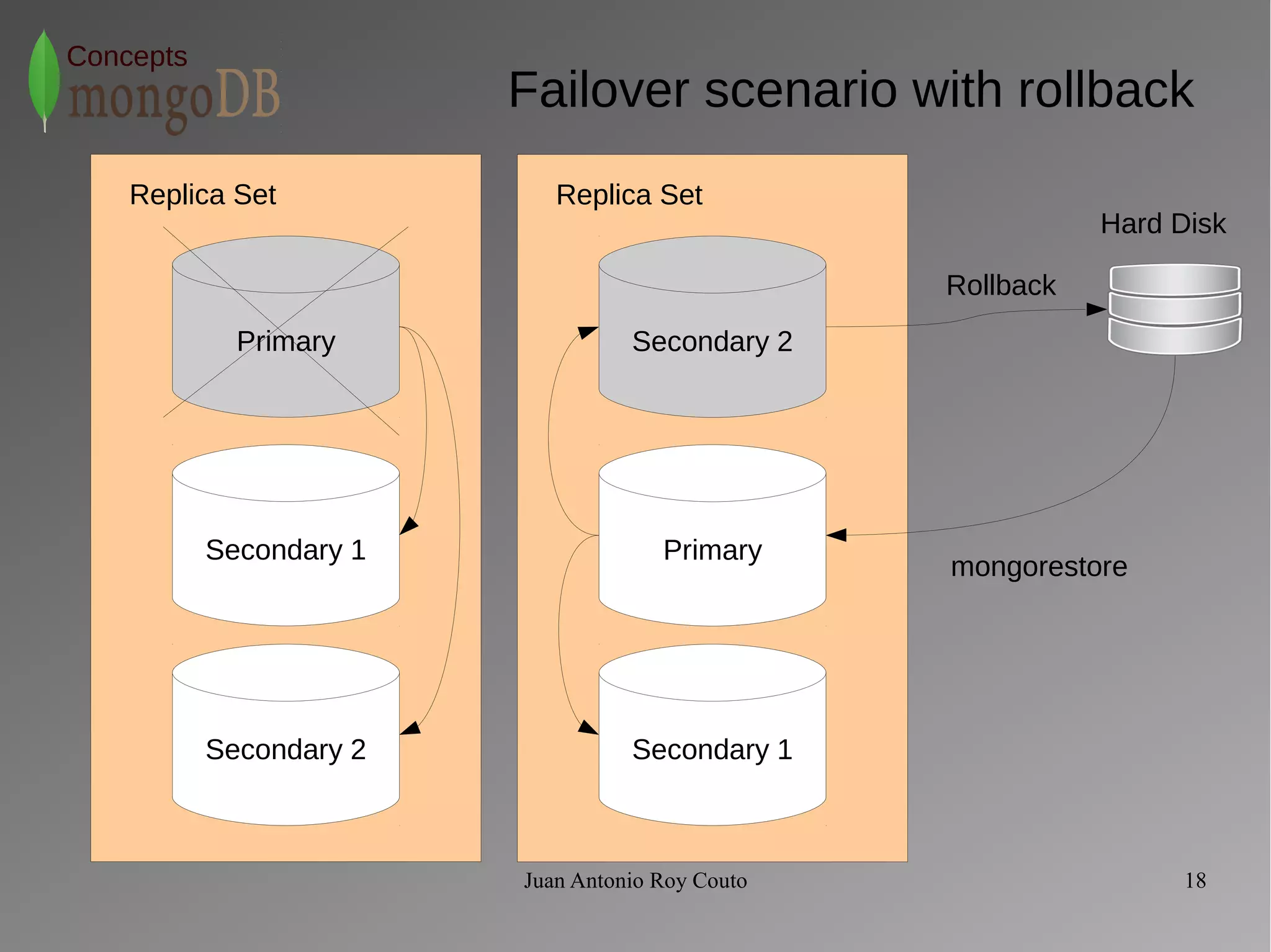 Replica Set 
Juan Antonio Roy Couto 18 
Concepts 
Failover scenario with rollback 
Replica Set 
Primary 
Secondary 1 
Secondary 2 
Secondary 2 
Primary 
Secondary 1 
Rollback 
Hard Disk 
mongorestore 
 
