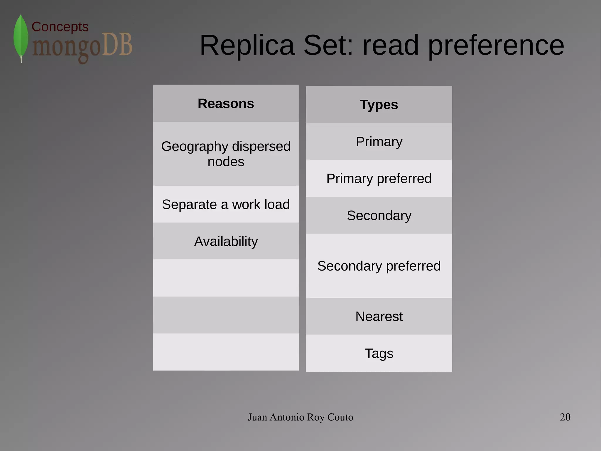 Juan Antonio Roy Couto 20 
Concepts 
Replica Set: read preference 
Reasons 
Geography dispersed 
nodes 
Separate a work load 
Availability 
Types 
Primary 
Primary preferred 
Secondary 
Secondary preferred 
Nearest 
Tags 
 