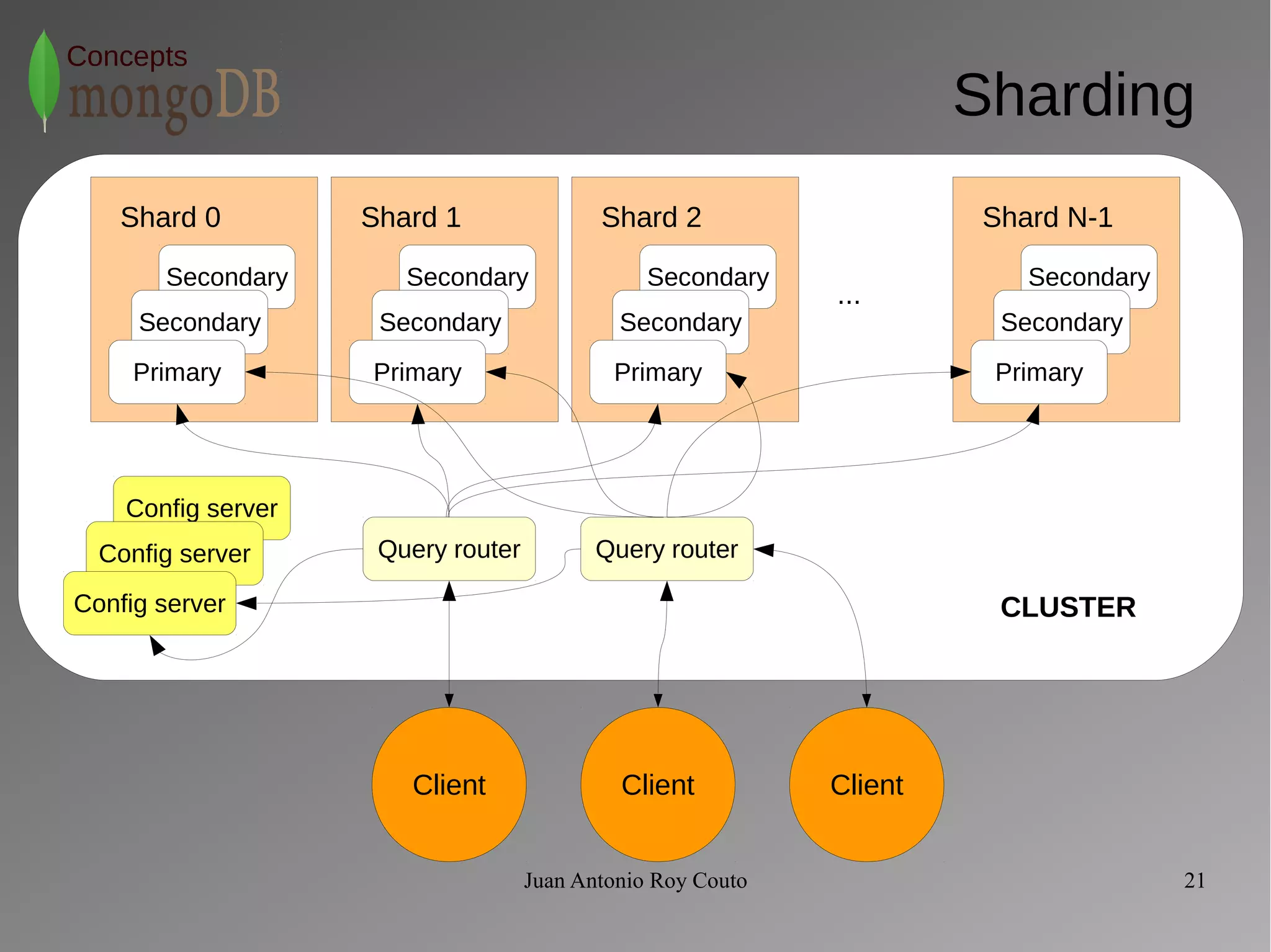 Shard 2 
Shard N-1 
Juan Antonio Roy Couto 21 
Concepts 
Sharding 
Shard 0 
Secondary 
Secondary 
Primary 
Shard 1 
Secondary 
Secondary 
Primary 
Secondary 
Secondary 
Primary 
Secondary 
Secondary 
Primary 
Config server 
Config server 
Config server 
Query router Query router 
... 
Client Client Client 
CLUSTER 
 