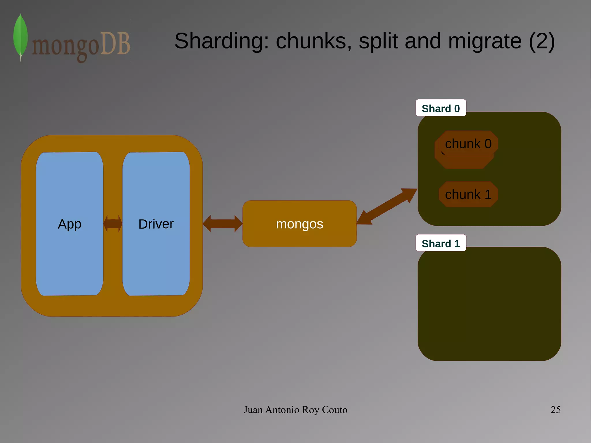 Sharding: chunks, split and migrate (2) 
mongos 
Shard 0 
chunk 0 
chunk 0 
chunk 1 
Shard 1 
Juan Antonio Roy Couto 25 
 