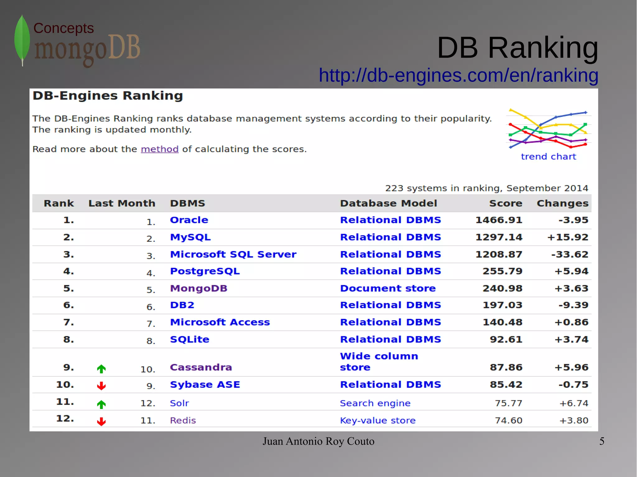 Juan Antonio Roy Couto 5 
Concepts 
DB Ranking 
http://db-engines.com/en/ranking 
 