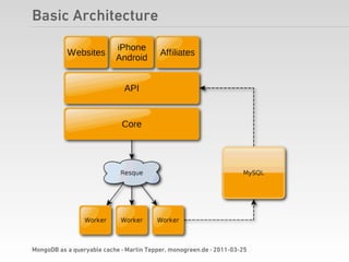 Basic Architecture




MongoDB as a queryable cache · Martin Tepper, monogreen.de · 2011-03-25
 
