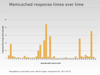 Memcached response times over time


                                       10,0
response time of api call in seconds




                                        8,0




                                        6,0




                                        4,0




                                        2,0




                                         0
                                              1    2   3   4   5   6   7   8   9   10 11 12 13 14 15 16 17 18 19 20 21 22 23 24 25 26 27 28 29 30 31 32 33 34 35 36 37 38 39 40 41 42 43 44 45


                                                                                                         seconds after search start



                                                  MongoDB as a queryable cache · Martin Tepper, monogreen.de · 2011-03-25
 