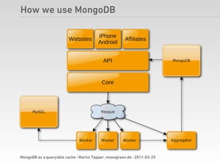 How we use MongoDB




MongoDB as a queryable cache · Martin Tepper, monogreen.de · 2011-03-25
 