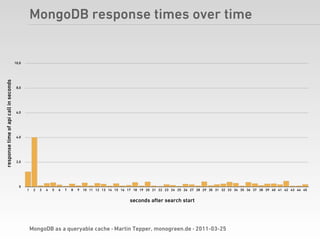 MongoDB response times over time


                                       10,0
response time of api call in seconds




                                        8,0




                                        6,0




                                        4,0




                                        2,0




                                         0
                                              1    2   3   4   5   6   7   8   9   10 11 12 13 14 15 16 17 18 19 20 21 22 23 24 25 26 27 28 29 30 31 32 33 34 35 36 37 38 39 40 41 42 43 44 45


                                                                                                         seconds after search start




                                                  MongoDB as a queryable cache · Martin Tepper, monogreen.de · 2011-03-25
 