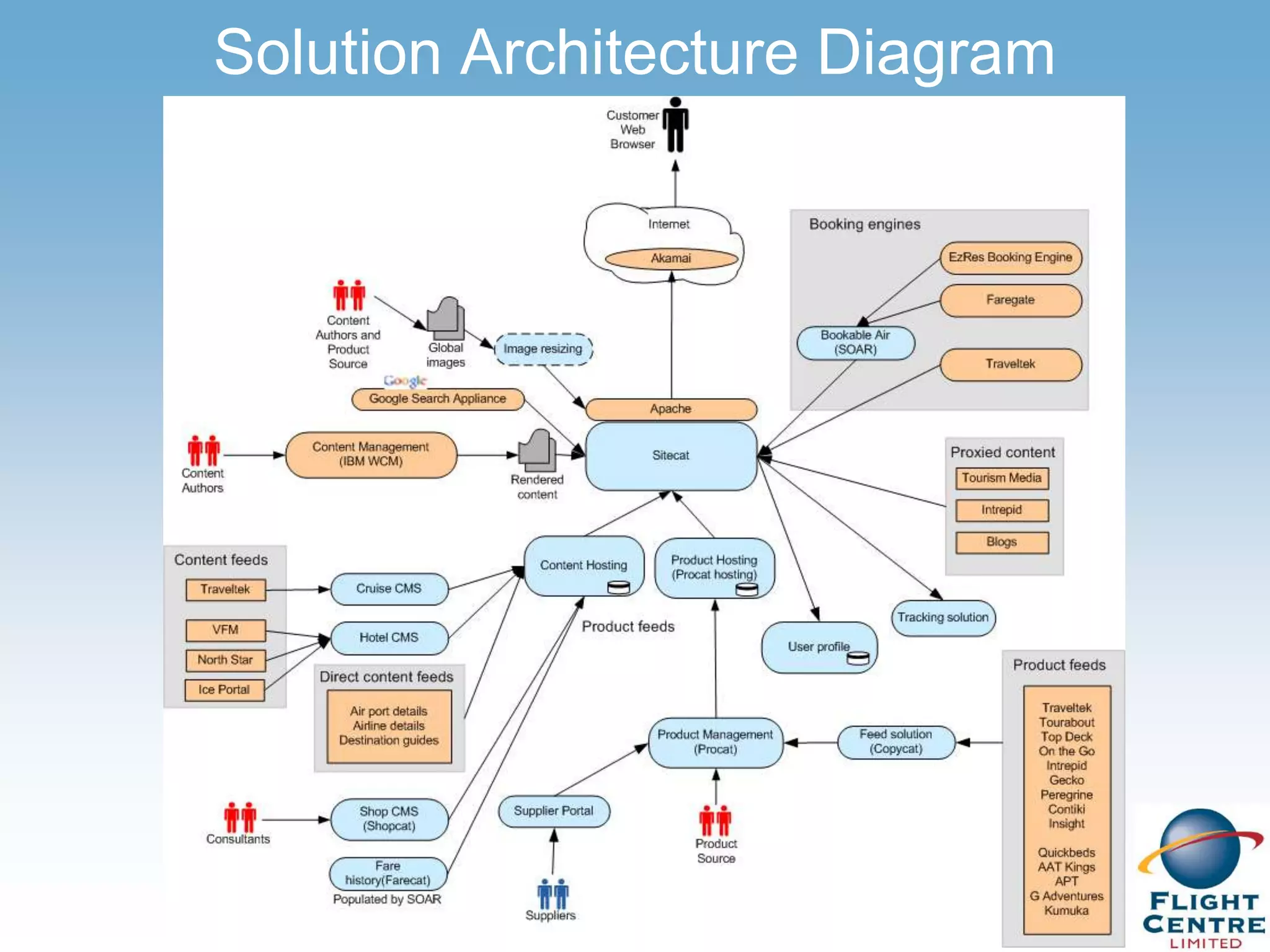 Solution Architecture Diagram
 
