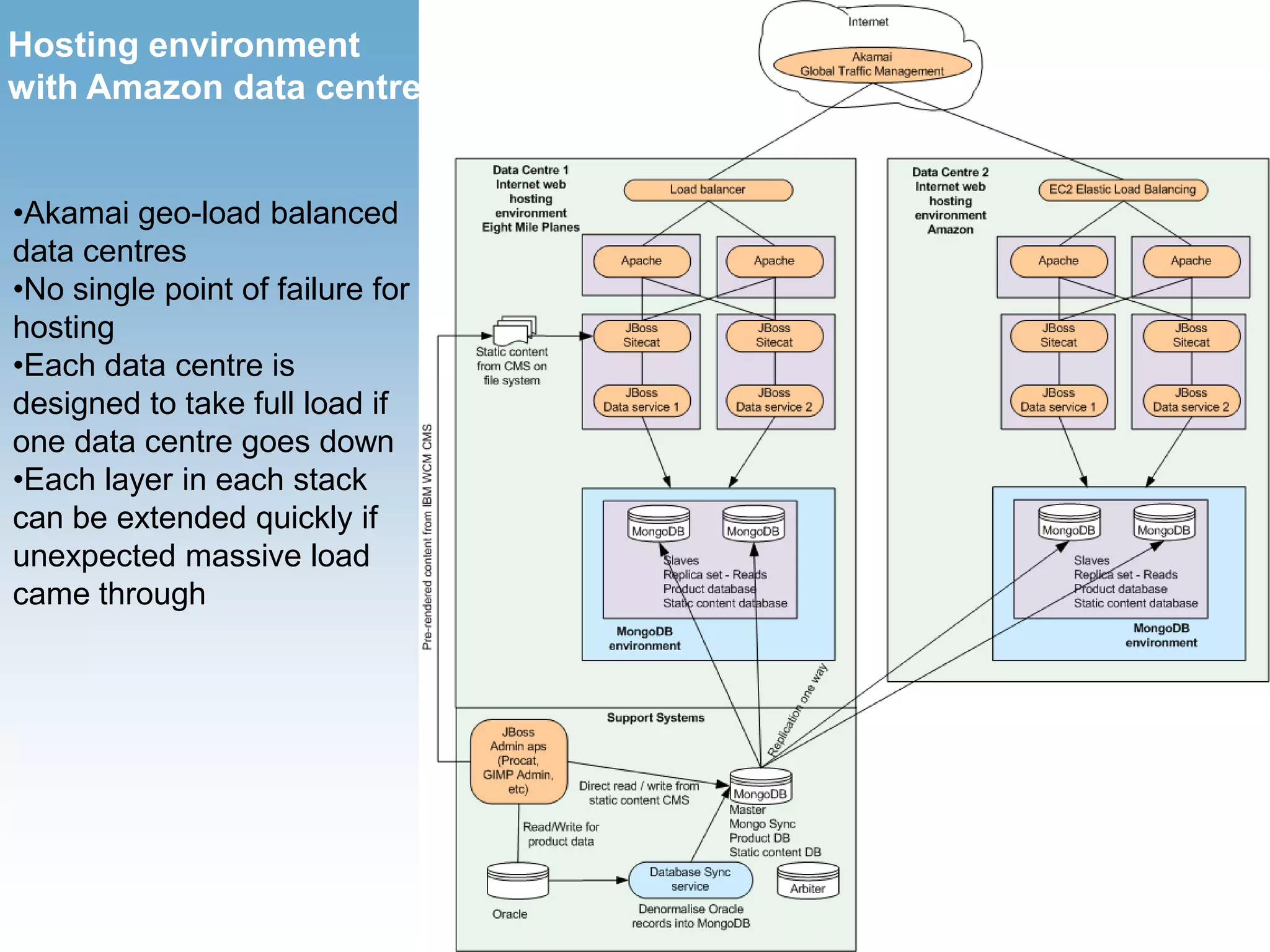 Hosting environment
with Amazon data centre


•Akamai geo-load balanced
data centres
•No single point of failure for
hosting
•Each data centre is
designed to take full load if
one data centre goes down
•Each layer in each stack
can be extended quickly if
unexpected massive load
came through
 