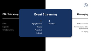 ETL/Data Integration Messaging
Batch
Expensive
Time Consuming
Difficult to Scale
No Persistence After
Consumption
No Replay
Highly Scalable
Durable
Persistent
Ordered
Real-timeHighly Scalable
Durable
Persistent
Ordered
Real-time
Event Streaming
 
