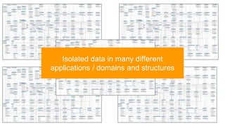 Isolated data in many different
applications / domains and structures
 
