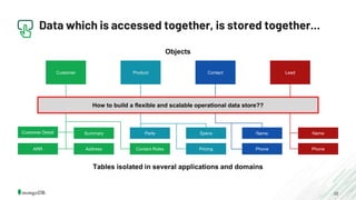 22
Data which is accessed together, is stored together...
Customer Product Contact
Pricing Phone Phone
Objects
Tables isolated in several applications and domains
Lead
NameNameParts
ARR Address Contact Roles
SummaryCustomer Detail Specs
How to build a flexible and scalable operational data store??
 