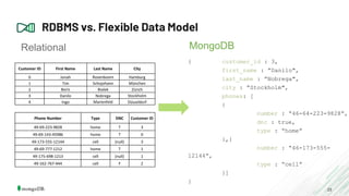 23
RDBMS vs. Flexible Data Model
Relational MongoDB
{ customer_id : 3,
first_name : ”Danilo",
last_name : ”Nobrega",
city : ”Stockholm",
phones: [
{
number : “46-64-223-9828”,
dnc : true,
type : “home”
},{
number : “46-173-555-
12144”,
type : “cell”
}]
}
Customer ID First Name Last Name City
0 Jonah Rosenboom Hamburg
1 Tim Schojohann München
2 Boris Bialek Zürich
3 Danilo Nobrega Stockholm
4 Ingo Marienfeld Düsseldorf
Phone Number Type DNC Customer ID
49-69-223-9828 home T 3
49-69-143-45986 home T 0
49-173-555-12144 cell (null) 3
49-69-777-1212 home T 1
49-175-698-1213 cell (null) 1
49-162-767-444 cell F 2
 