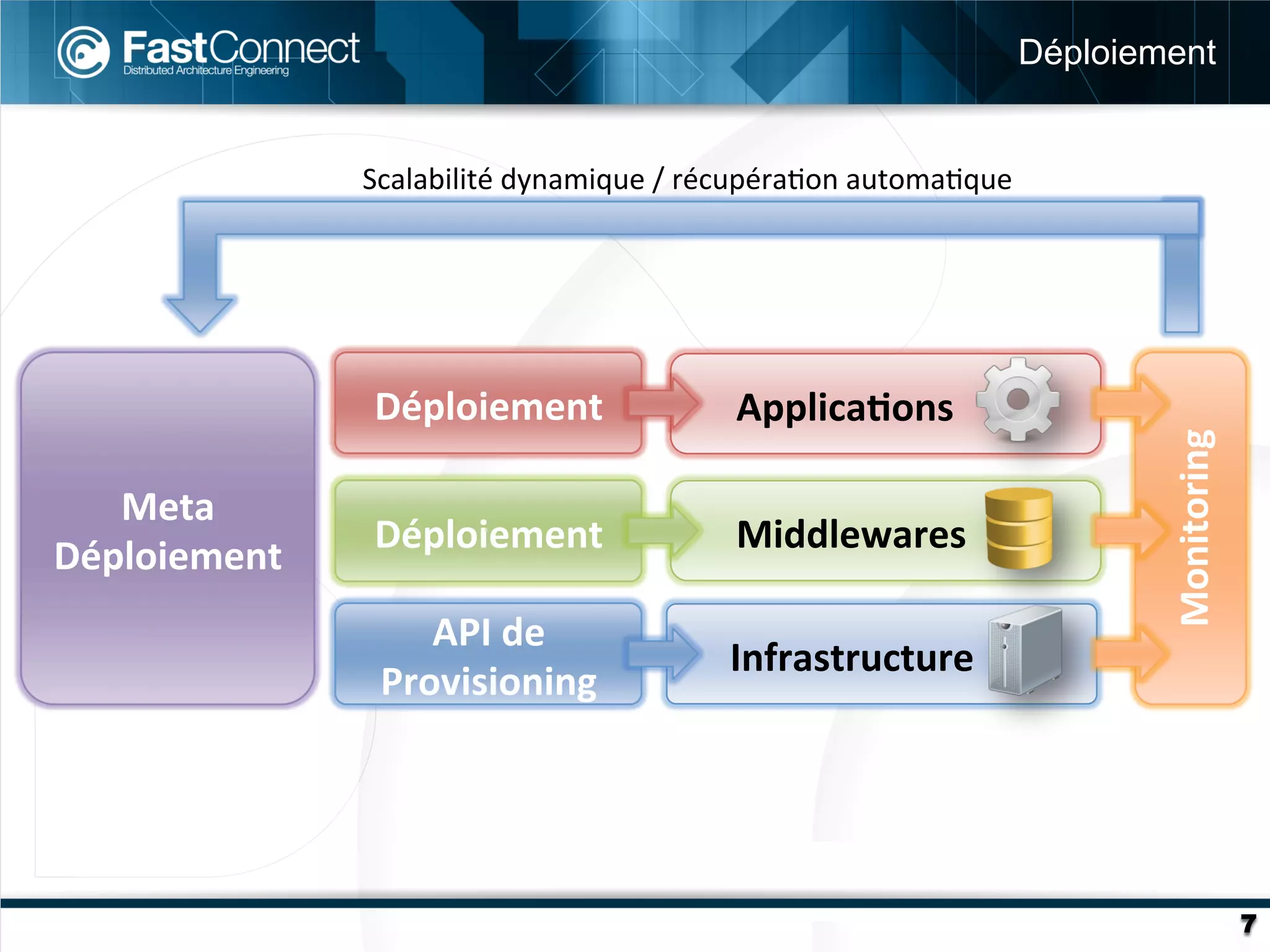 Déploiement


                  Scalabilité	
  dynamique	
  /	
  récupéra4on	
  automa4que	
  




                   Déploiement	
                	
  	
  	
  	
  	
  Applica3ons	
  




                                                                                                 Monitoring	
  
   Meta	
  
                   Déploiement	
                	
  	
  	
  	
  	
  Middlewares	
  
Déploiement	
  
                      API	
  de	
  
                                                	
  	
  	
  	
  	
  Infrastructure	
  
                   Provisioning	
  




                                                                                                                  7
 