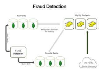 Fraud Detection 
Payments Nightly Analysis 
MongoDB Connector 
for Hadoop 
3rd Party 
Data Sources 
Results Cache 
Fraud 
Detection 
Query Only 
Query Only 
 