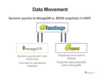 ‹#› 
Data Movement 
Dynamic queries to MongoDB vs. BSON snapshots in HDFS 
Dynamic queries with most 
recent data 
Puts load on operational 
database 
Snapshots move load to 
Hadoop 
Snapshots add predictable 
load to MongoDB 
 