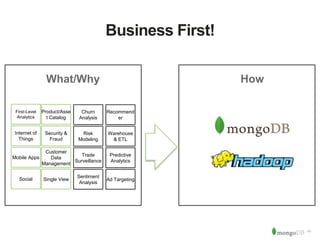 ‹#› 
Business First! 
First-Level 
Analytics 
Internet of 
Things 
Mobile Apps 
Social 
What/Why How 
Product/Asse 
t Catalog 
Security & 
Fraud 
Customer 
Data 
Management 
Single View 
Churn 
Analysis 
Risk 
Modeling 
Trade 
Surveillance 
Sentiment 
Analysis 
Recommend 
er 
Warehouse 
& ETL 
Predictive 
Analytics 
Ad Targeting 
 