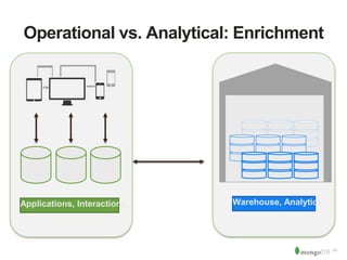 ‹#› 
Operational vs. Analytical: Enrichment 
Applications, Interactions Warehouse, Analytics 
 