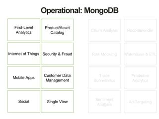 Operational: MongoDB 
First-Level 
Analytics 
Internet of Things 
Mobile Apps 
Social 
Product/Asset 
Catalog 
Security & Fraud 
Customer Data 
Management 
Single View 
Churn Analysis 
Risk Modeling 
Trade 
Surveillance 
Sentiment 
Analysis 
Recommender 
Warehouse & ETL 
Predictive 
Analytics 
Ad Targeting 
 