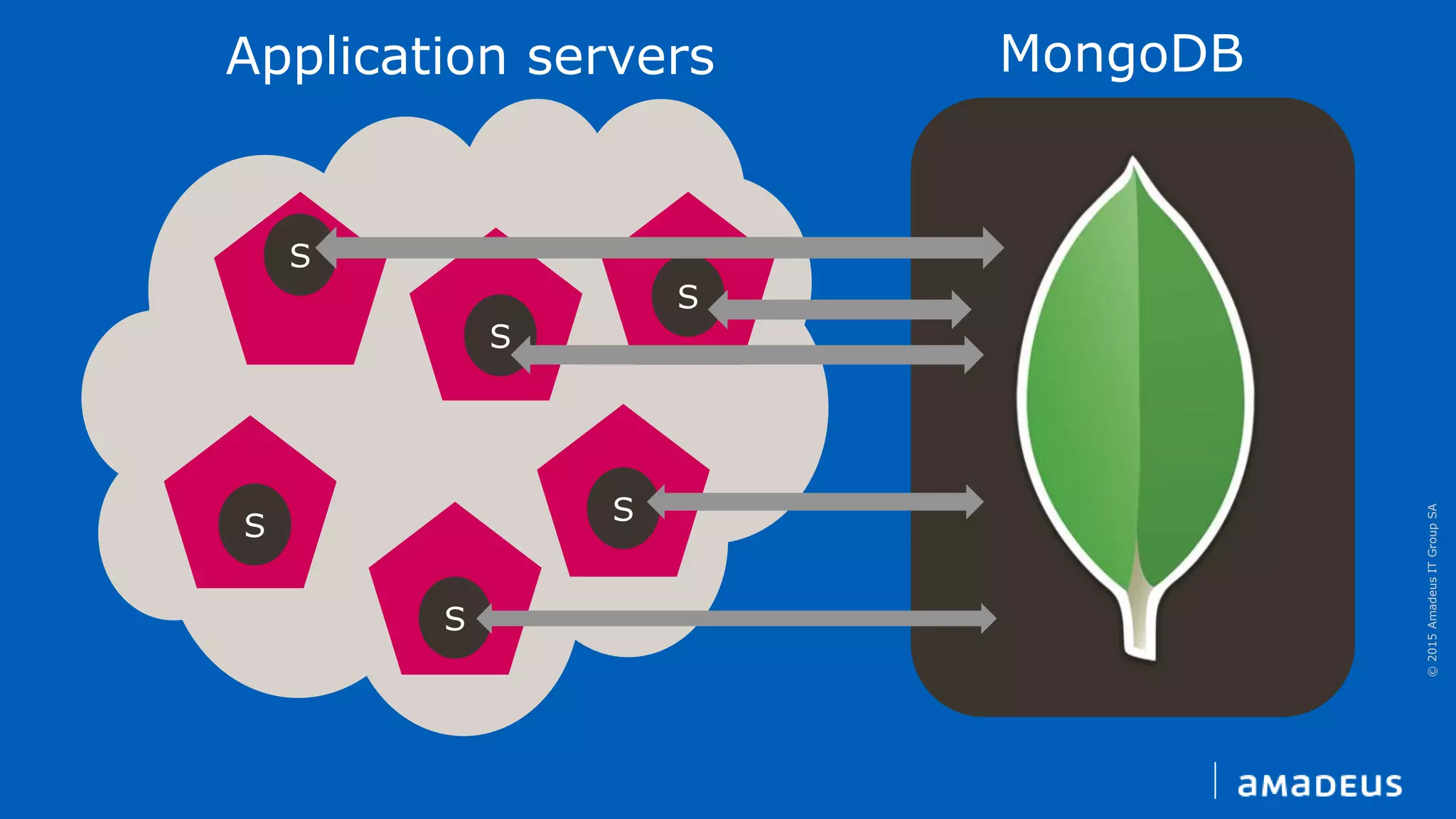 ©2015AmadeusITGroupSA
S
S
S
S
S
S
Application servers MongoDB
 