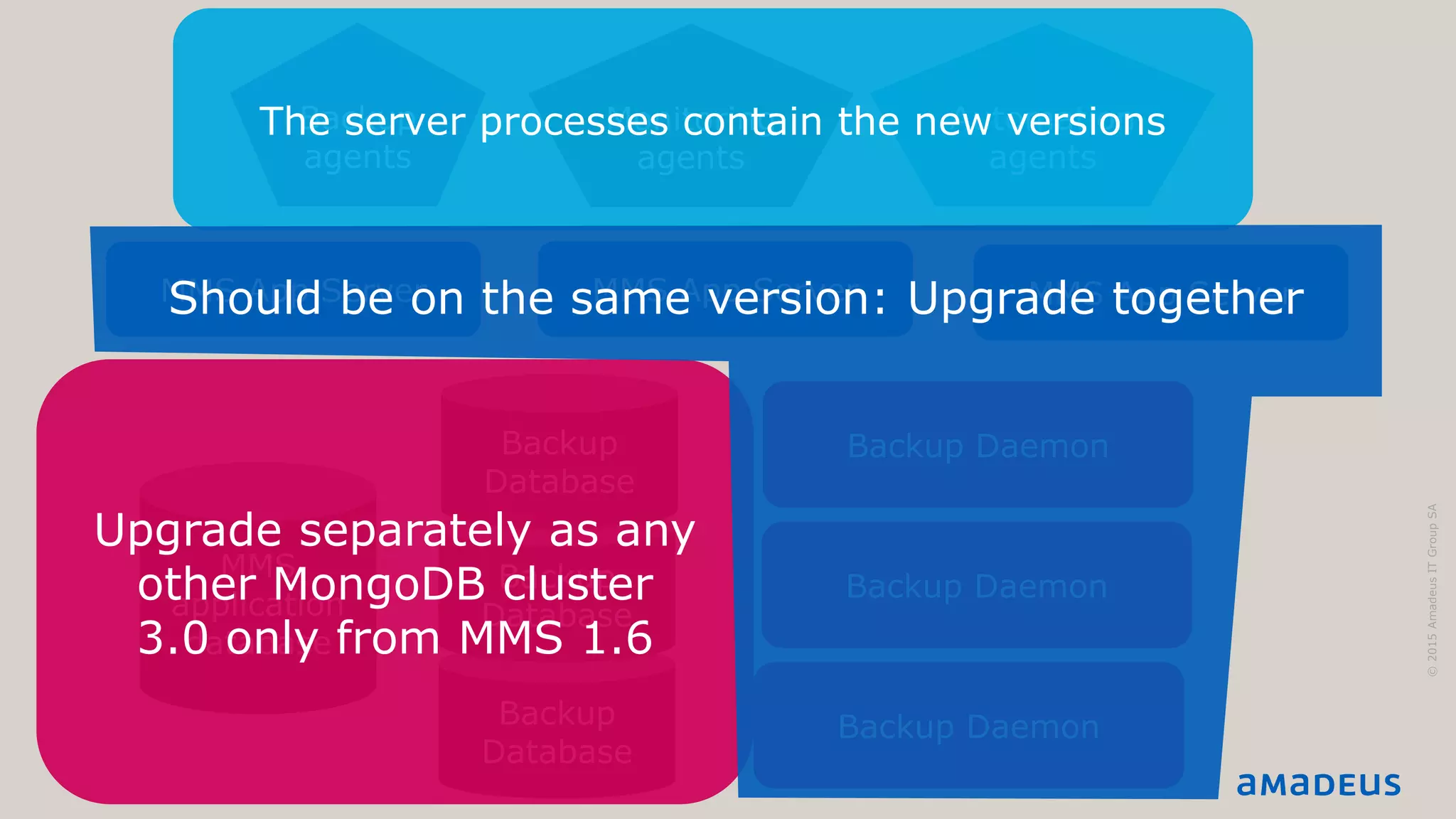 Upgrading MMS3
©2015AmadeusITGroupSA
MMS
application
database
Backup
Database
Backup
Database
Backup
Database
MMS App Server MMS App Server MMS App Server
Backup Daemon
Backup Daemon
Backup Daemon
Backup
agents
Monitoring
agents
Automation
agents
Upgrade separately as any
other MongoDB cluster
3.0 only from MMS 1.6
The server processes contain the new versions
Should be on the same version: Upgrade together
 