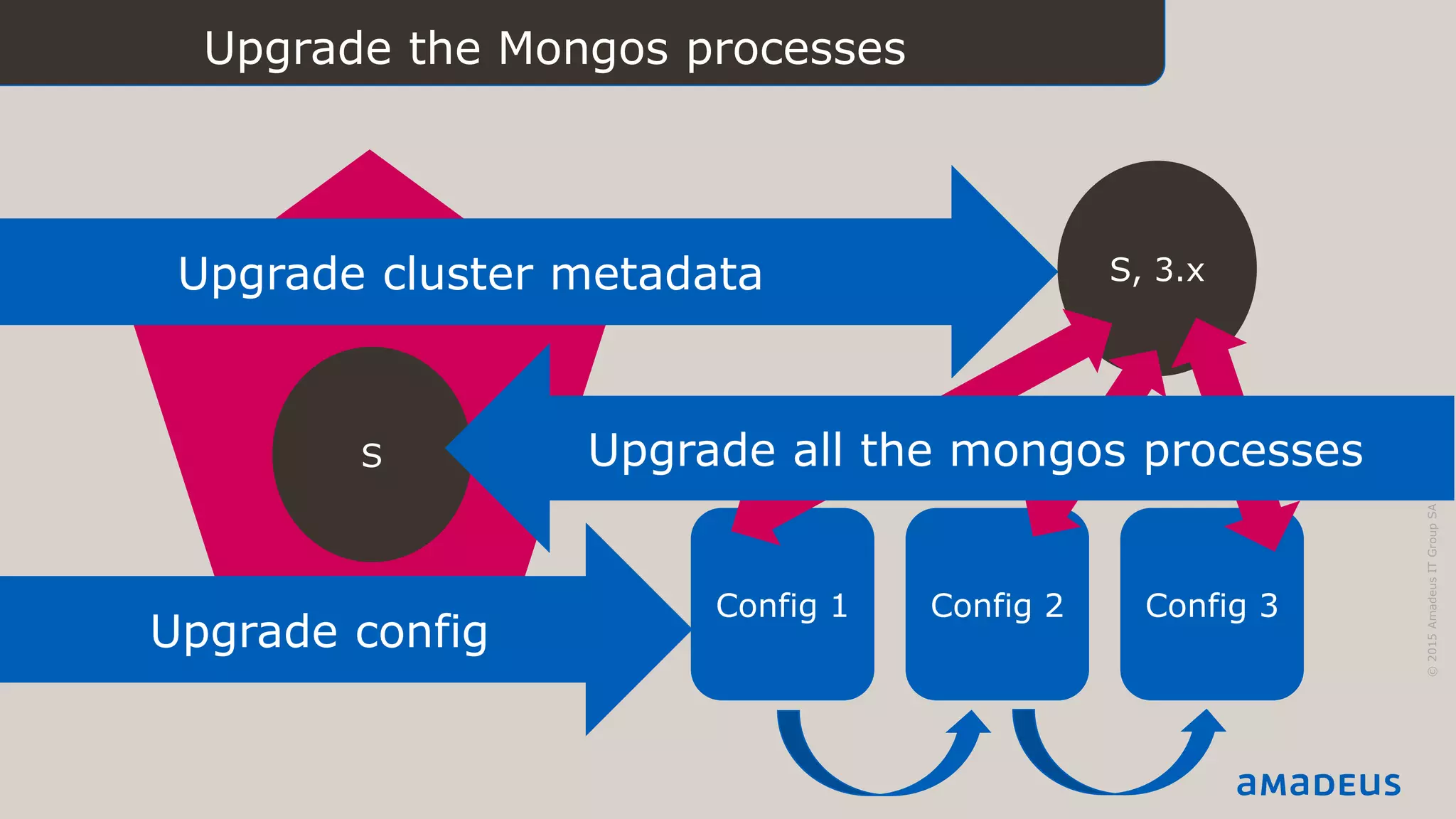 Upgrading MMS3
©2015AmadeusITGroupSA
S
Upgrade the Mongos processes
Config 1 Config 2 Config 3
S, 3.xUpgrade cluster metadata
Upgrade all the mongos processes
Upgrade config
 