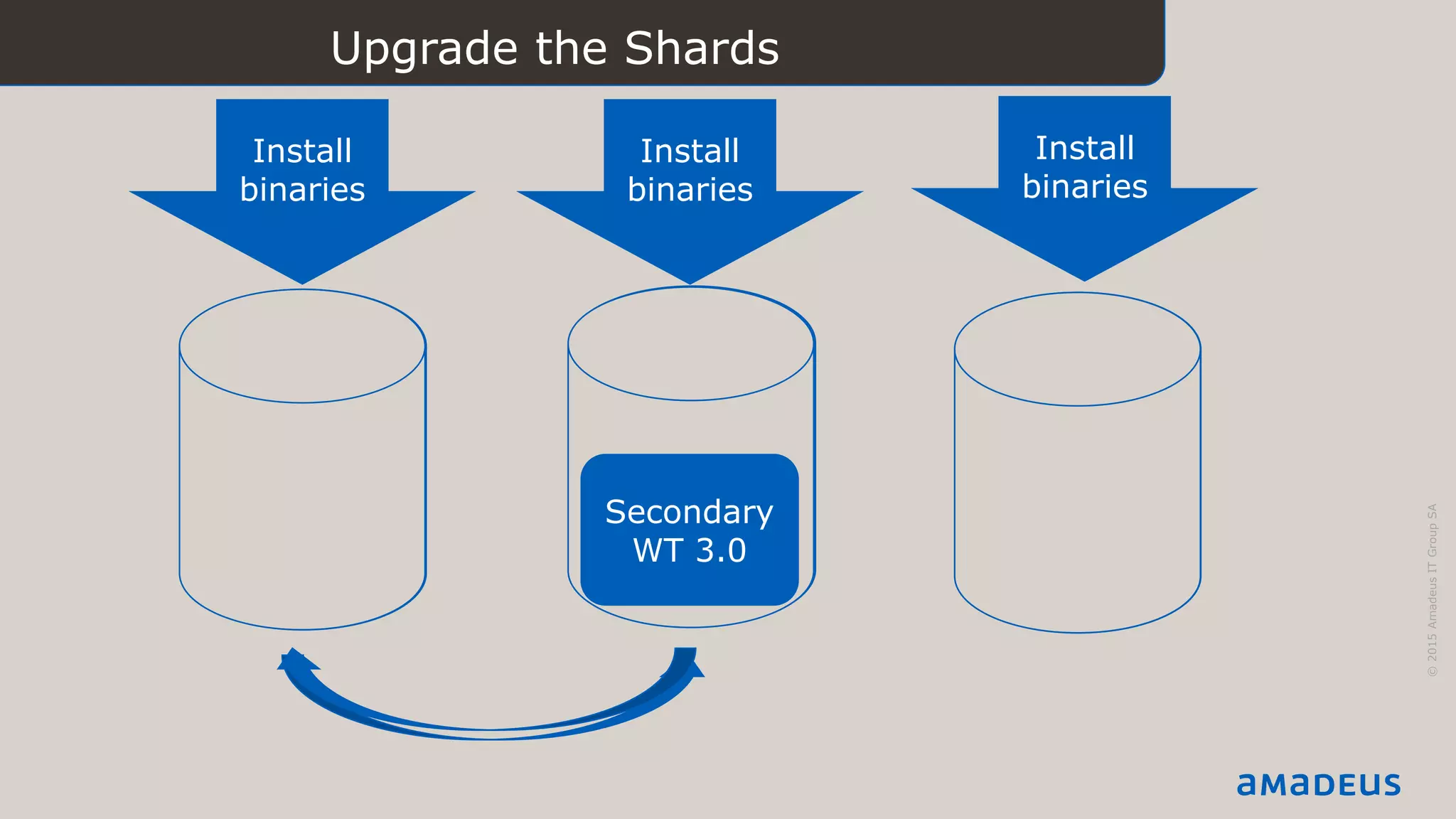 3
©2015AmadeusITGroupSA
Primary
MMAP v1
2.6
Secondary
MMAP v1
2.6
Secondary
MMAP v1
2.6
Upgrade the Shards
Secondary
WT 3.0
Install
binaries
Install
binaries
Install
binaries
Primary
WT 3.0
Secondary
WT 3.0
Secondary
MMAPv1
2.6
Secondary
WT 3.0
Primary
WT 3.0
Secondary
WT 3.0
 